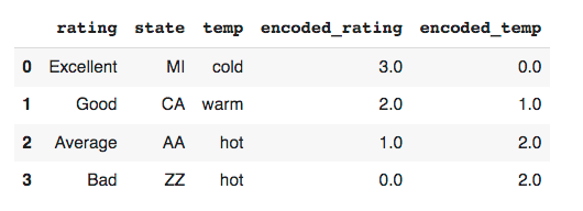 Correctly ordered ordinal encoding output