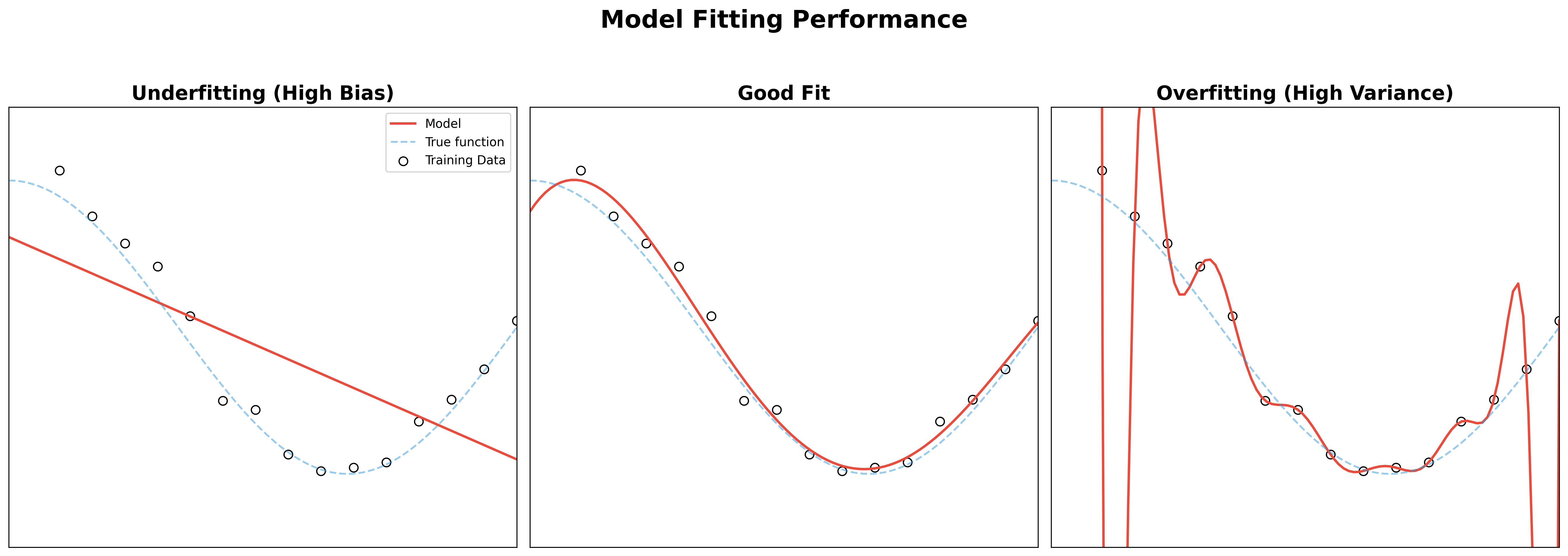 Overfitting and Underfitting Curve