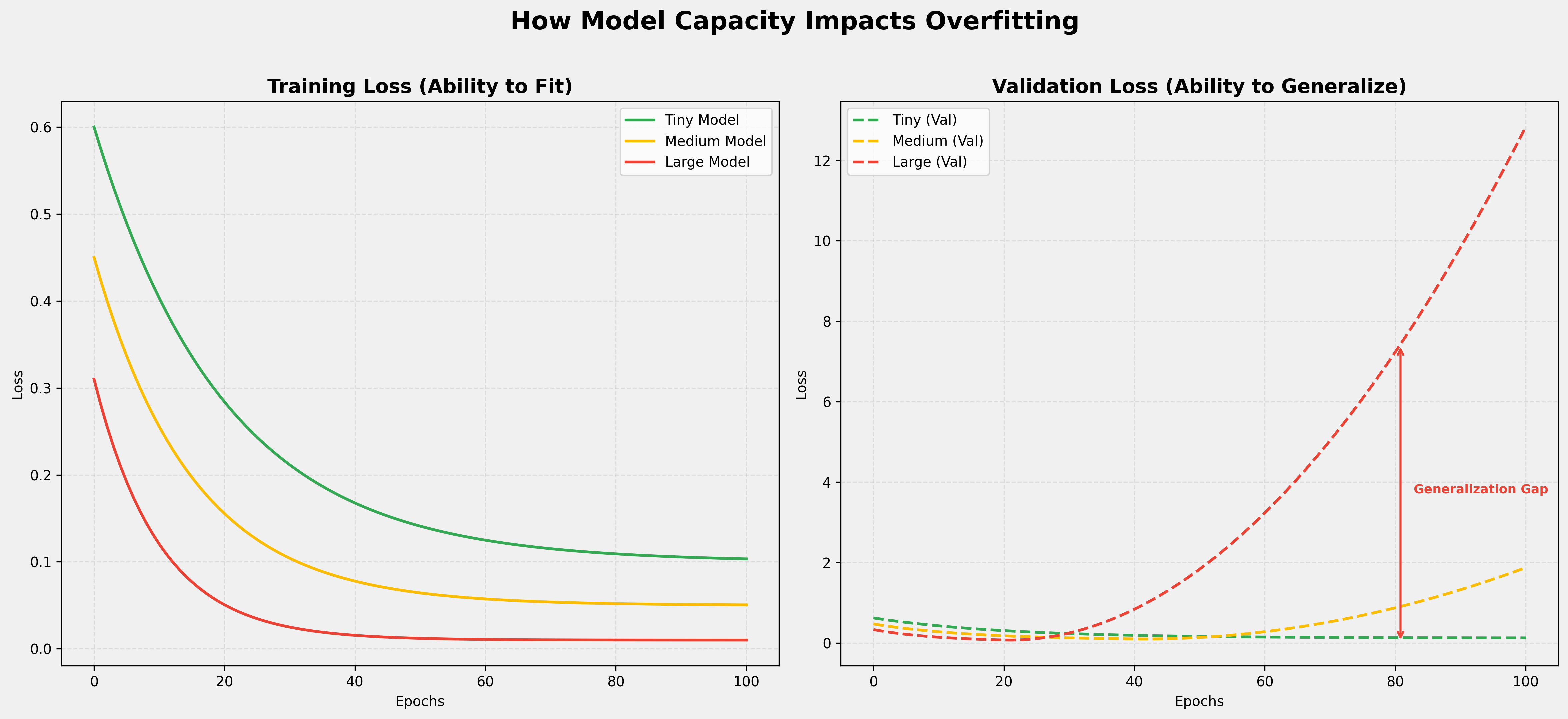 Model Capacity vs Overfitting