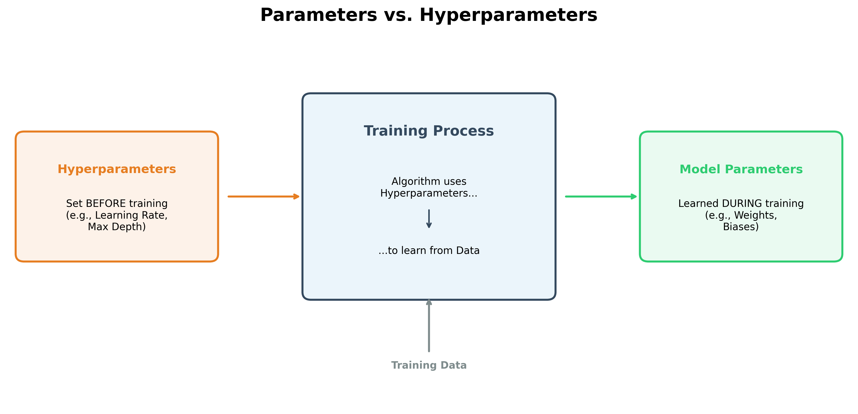Parameters vs. Hyperparameters