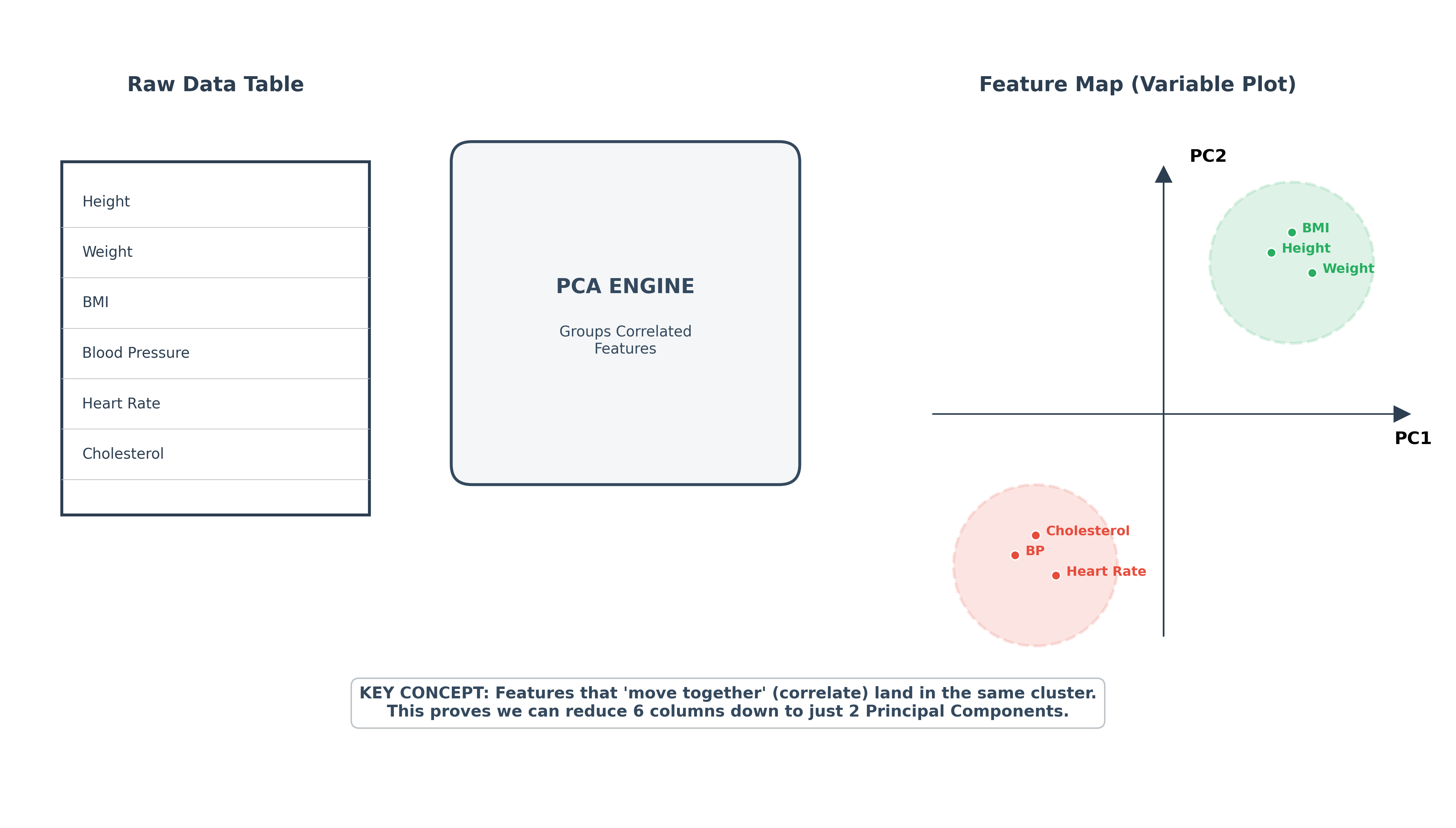 PCA Feature Mapping and Clustering