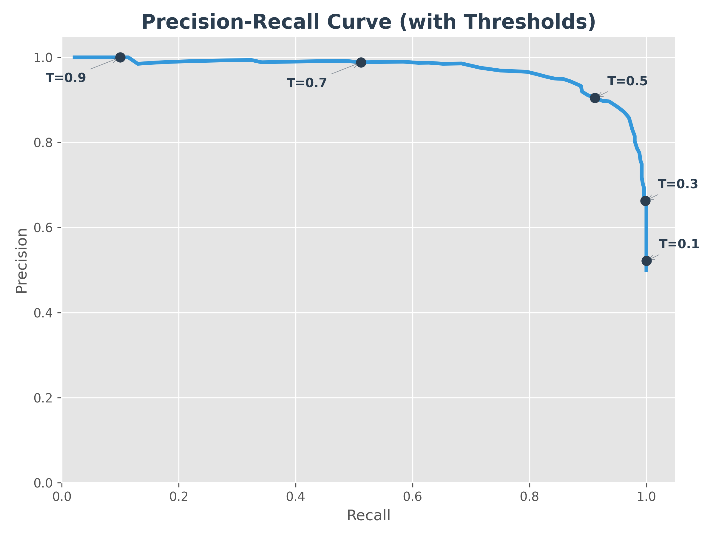 Precision-Recall Curve
