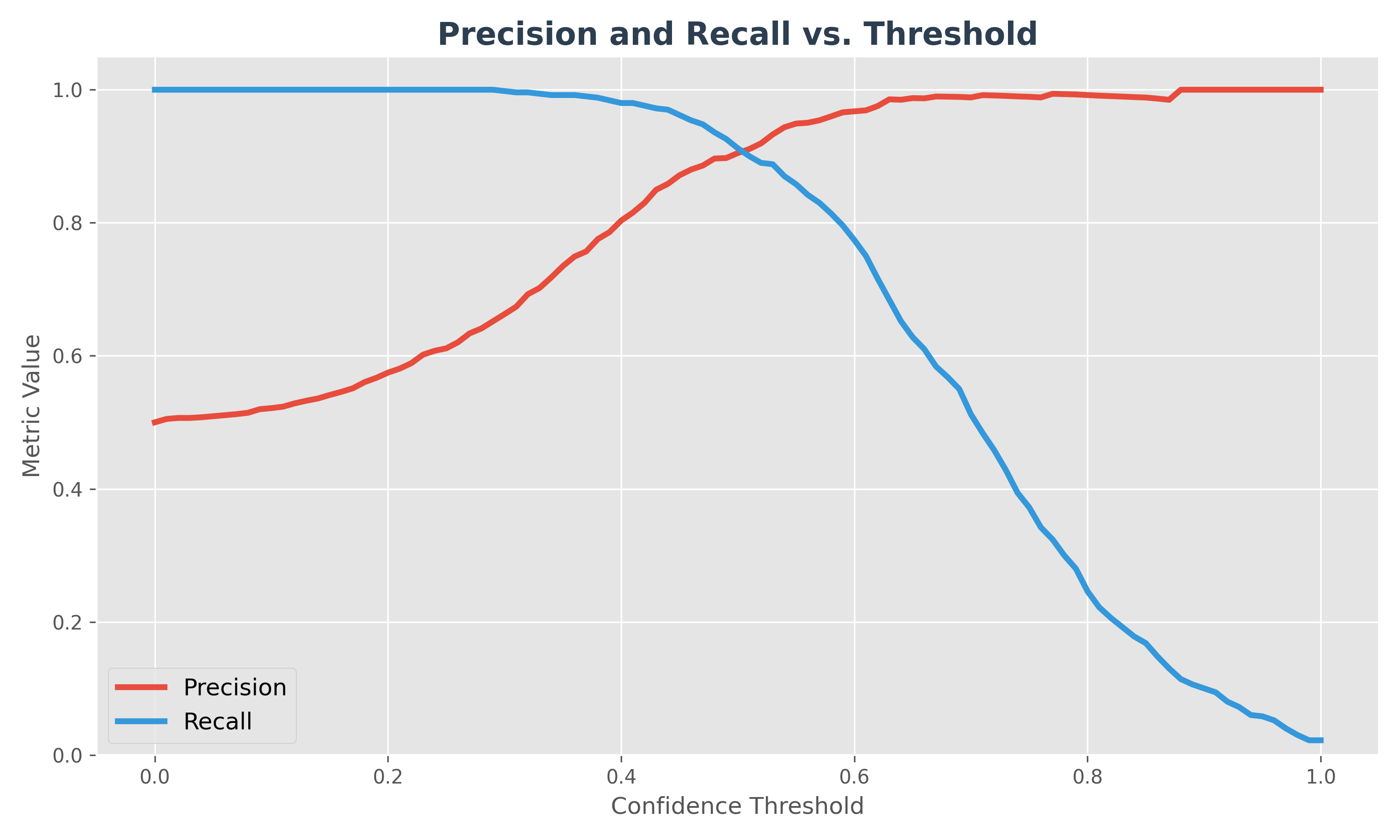Precision and Recall vs Threshold