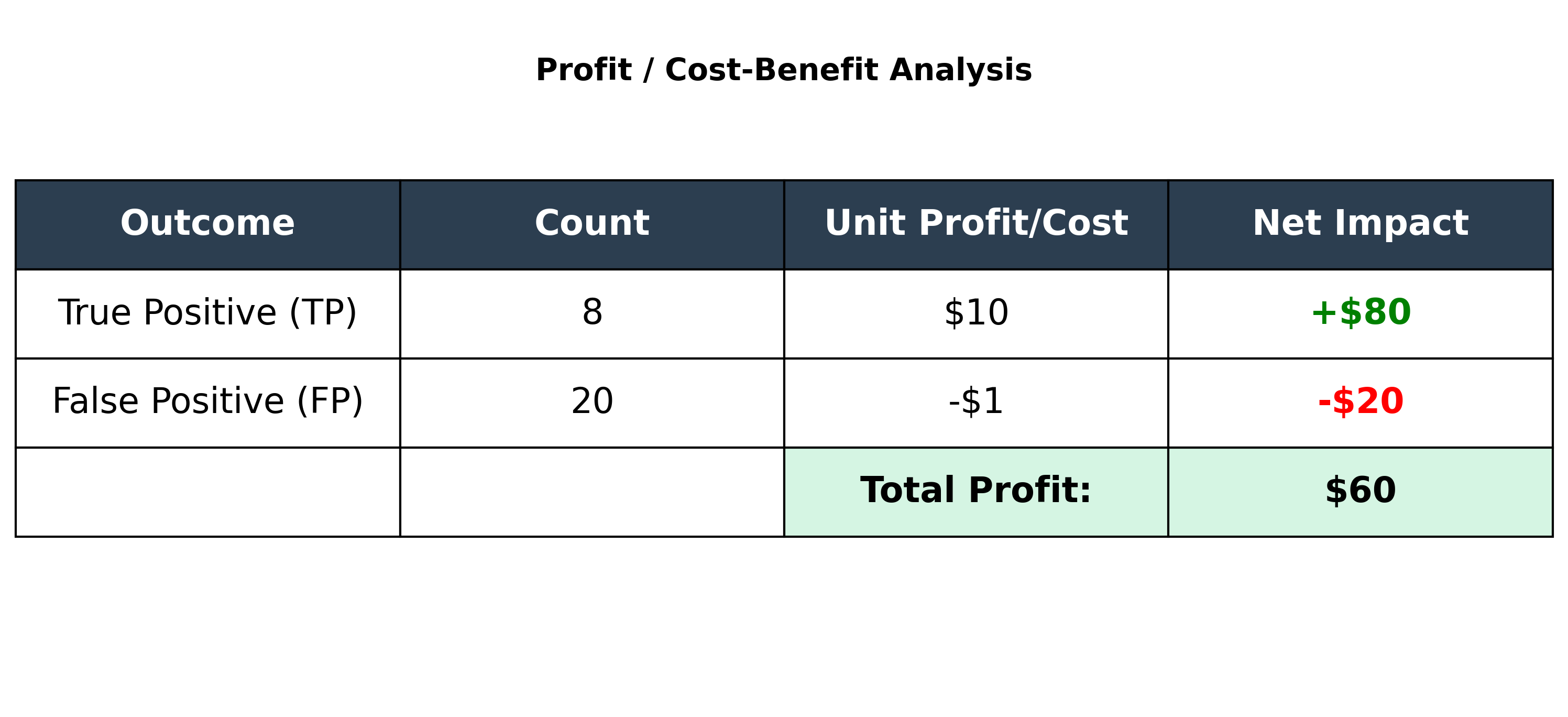 Profit matrix for the promotional offer example