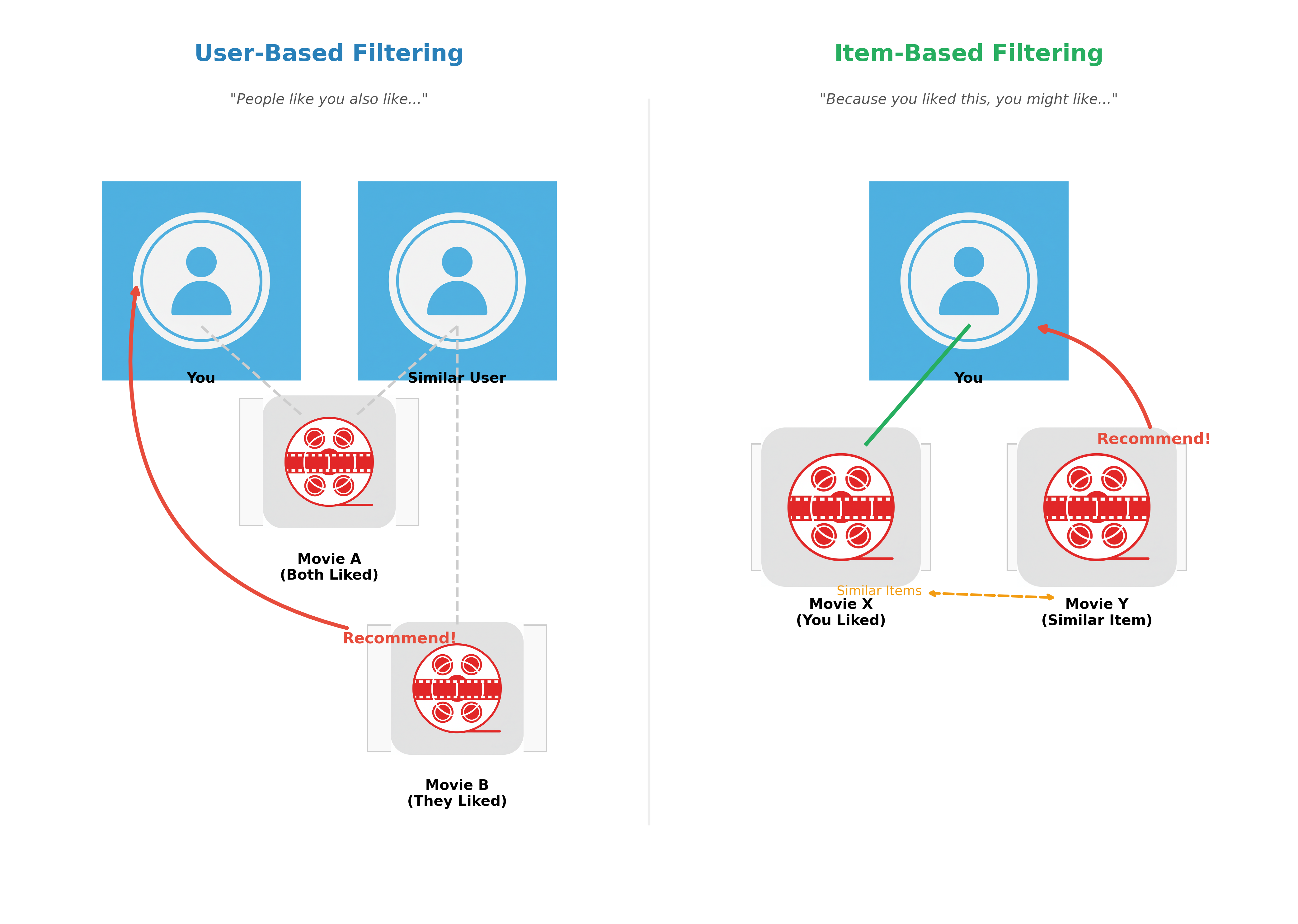 Diagram illustrating user-based and item-based collaborative filtering