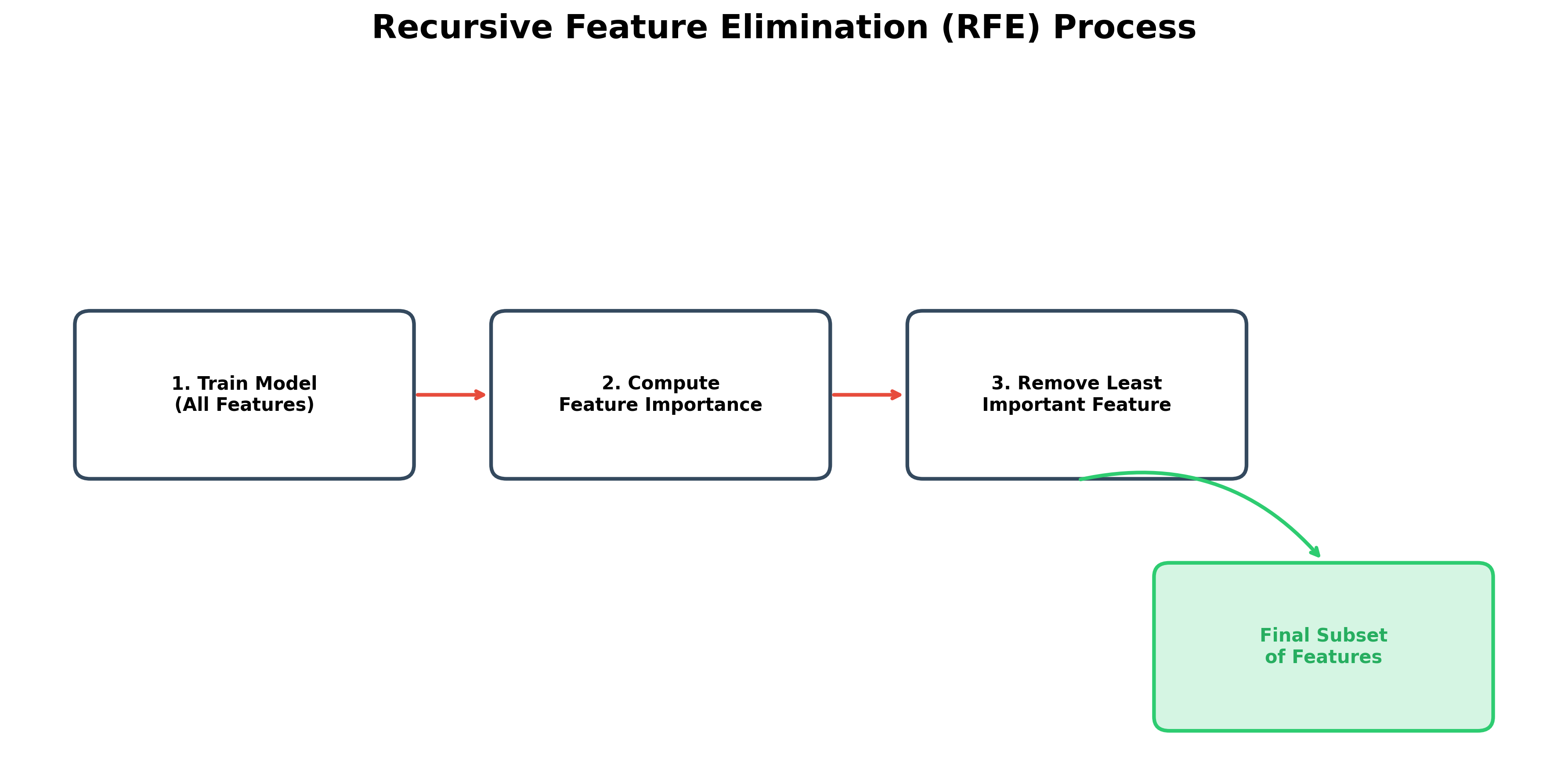 RFE Process