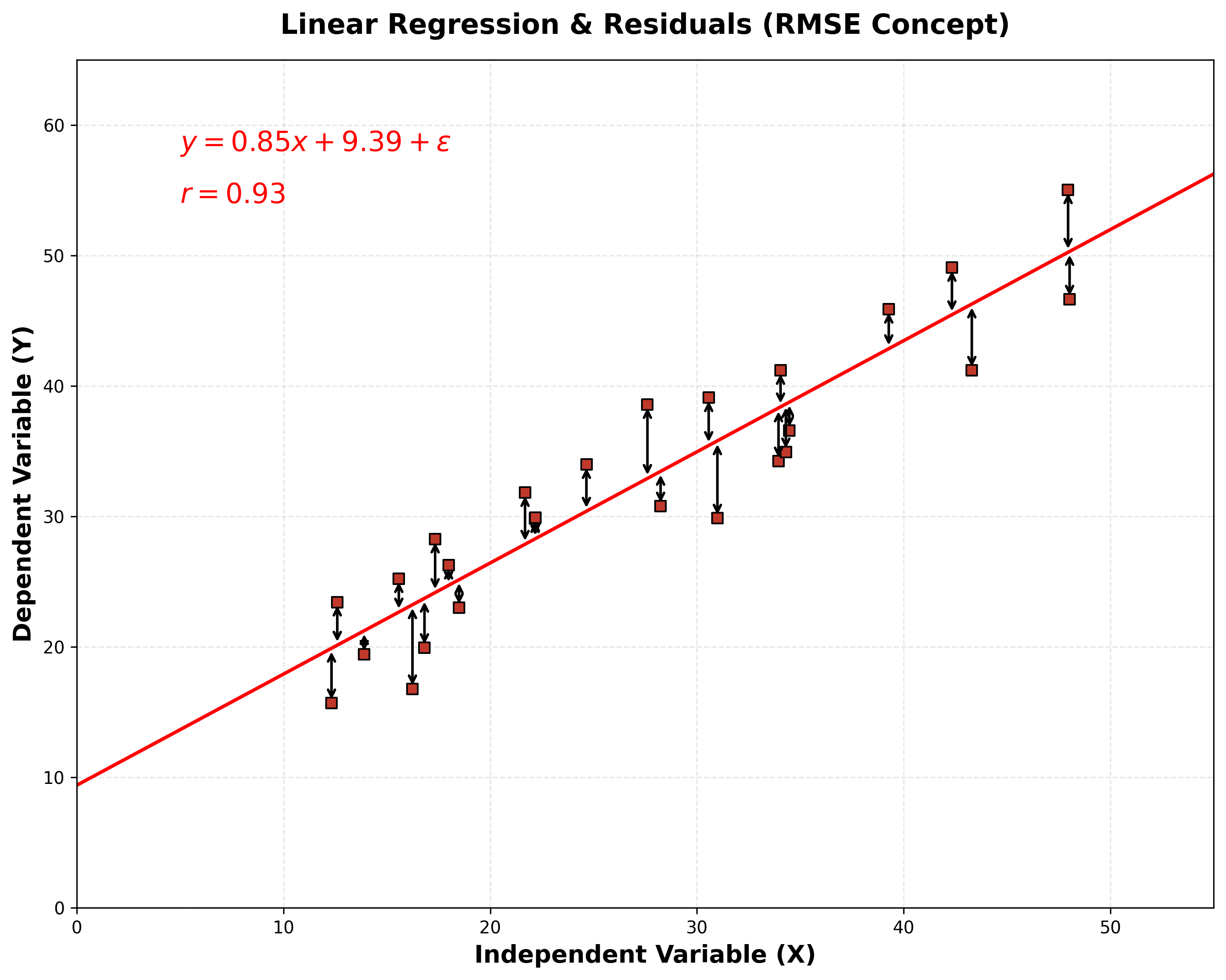 Diagram illustrating the calculation of Root Mean Squared Error