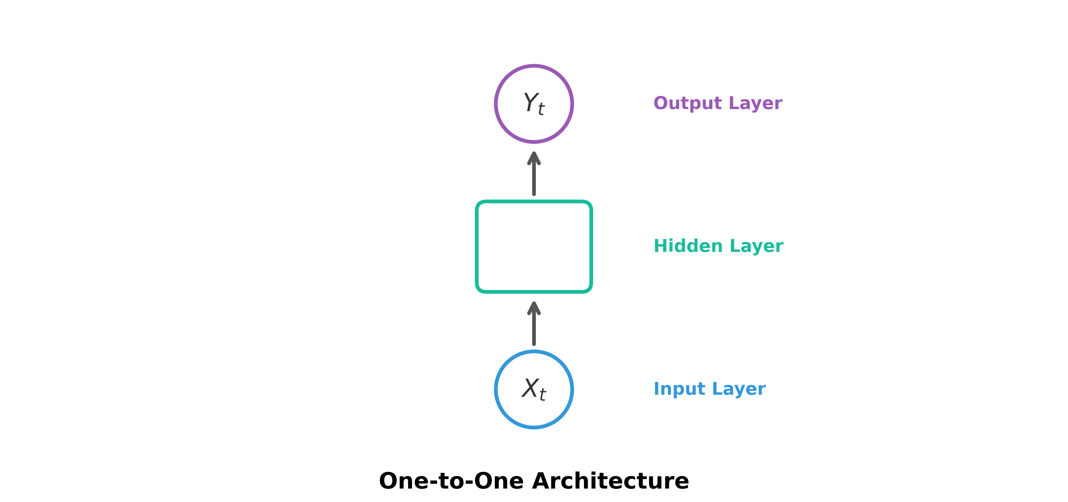 One-to-one RNN architecture