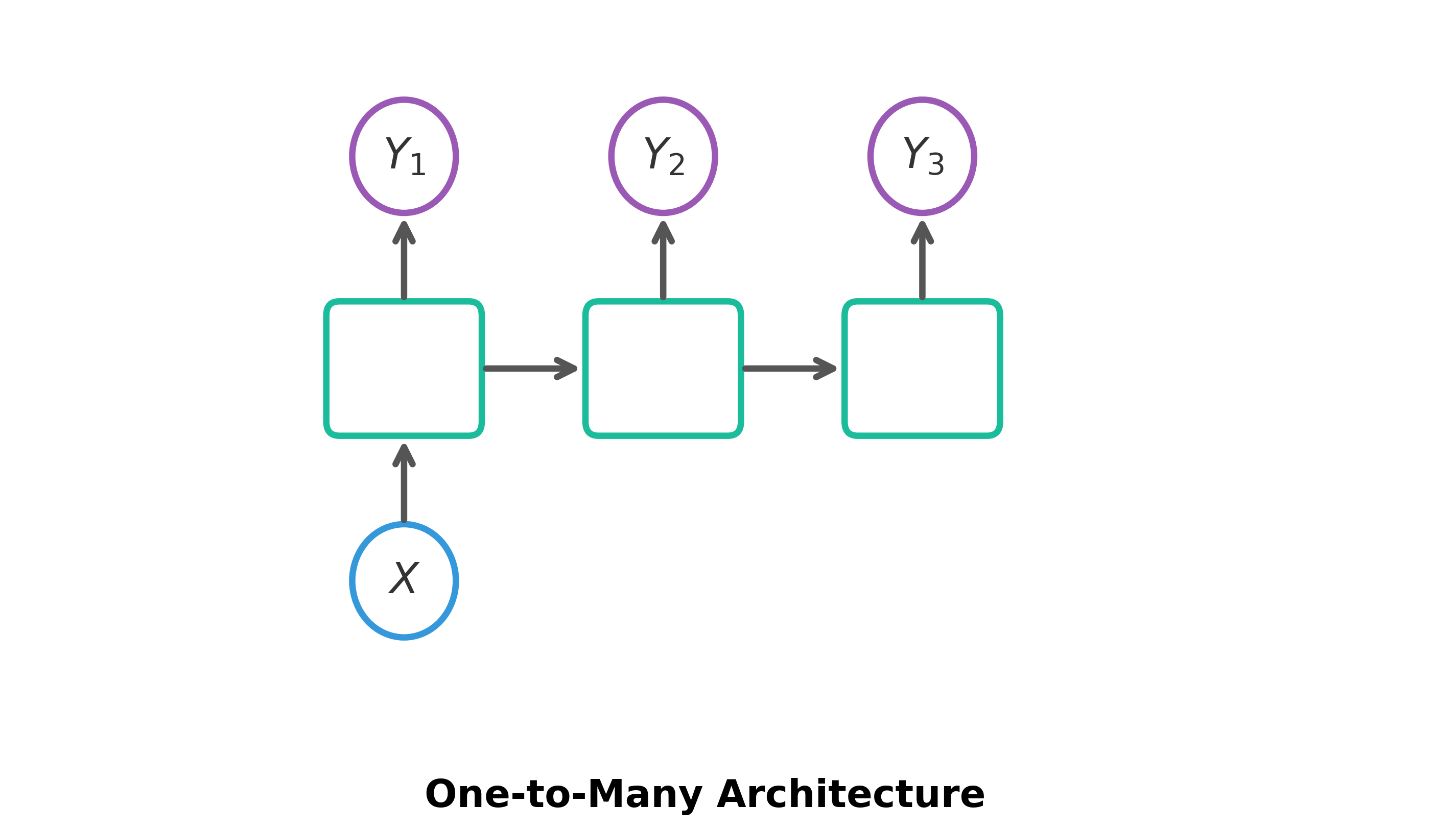 One-to-many RNN architecture