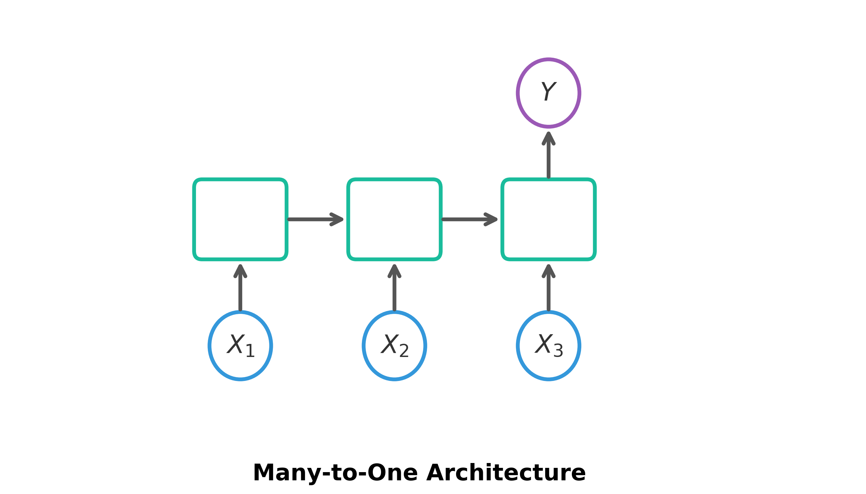 Many-to-one RNN architecture