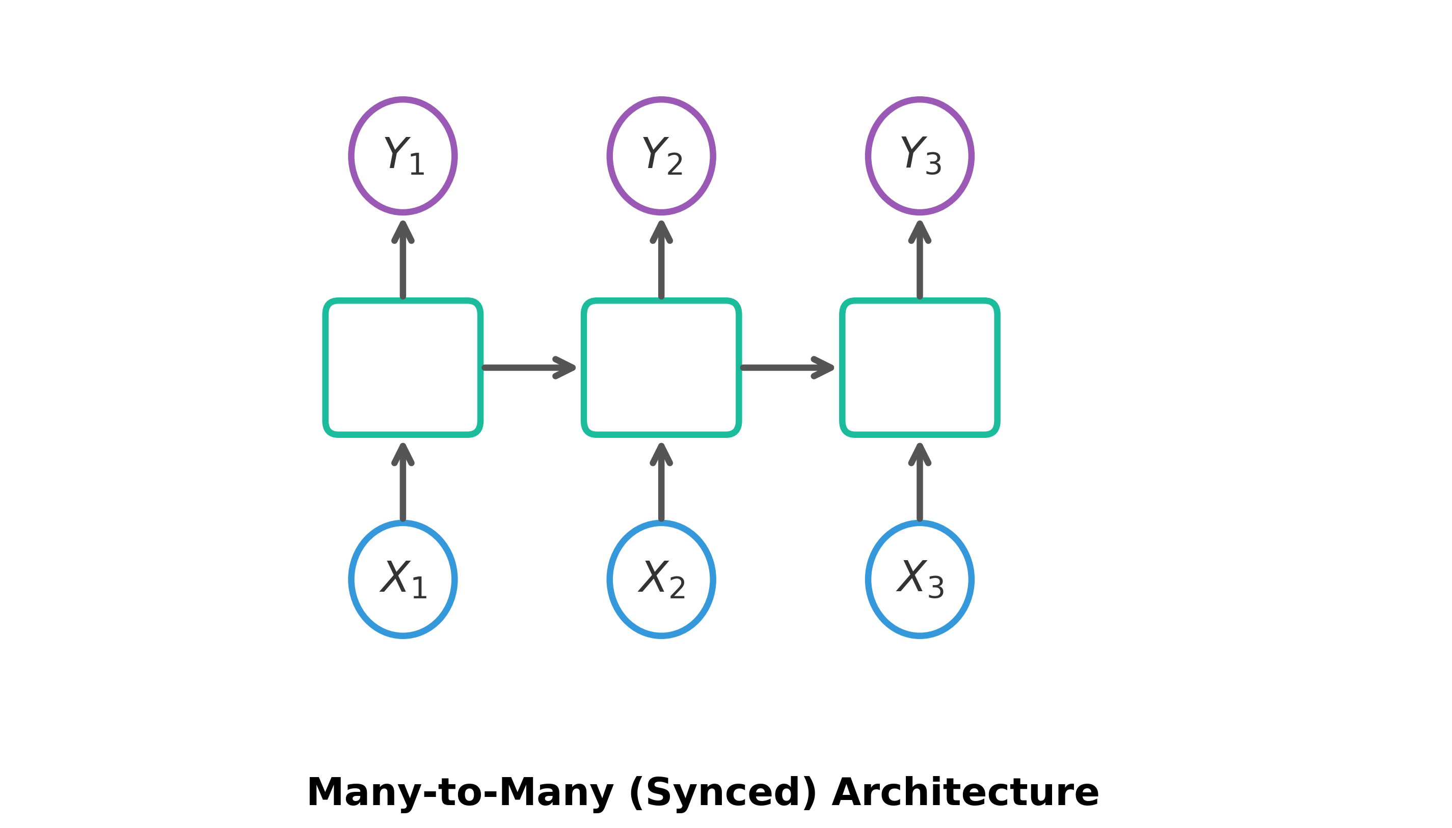 Synced many-to-many RNN architecture