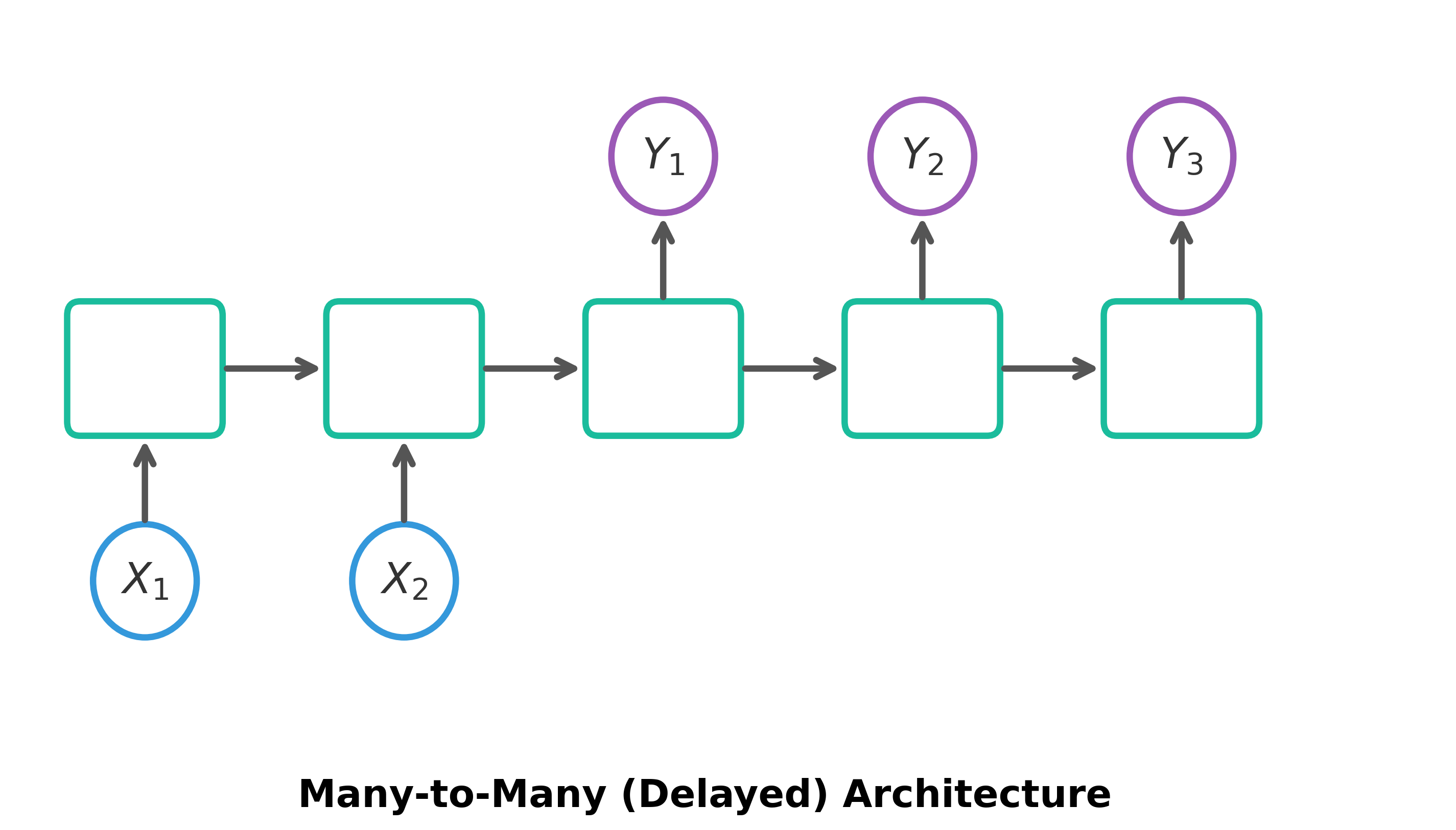 Delayed many-to-many RNN architecture