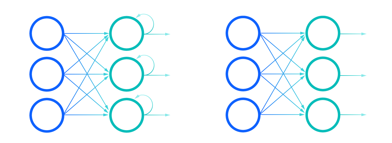 A simple diagram of an RNN cell with a feedback loop
