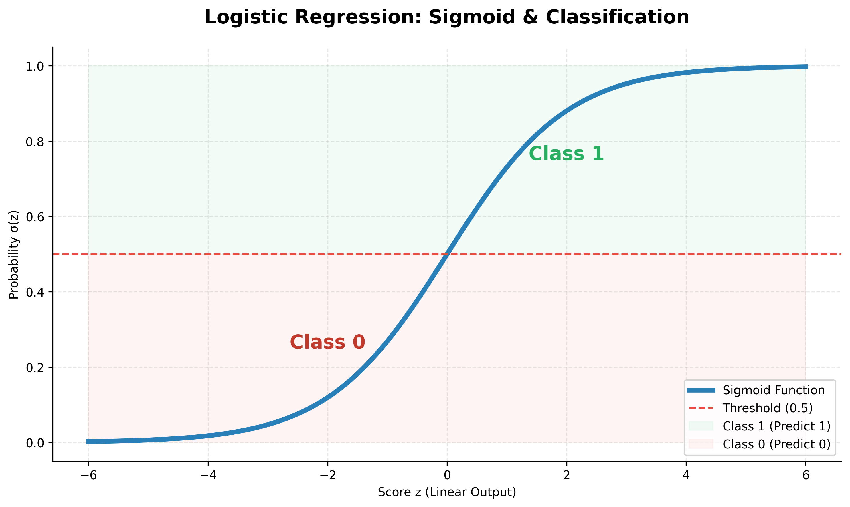 Logistic Sigmoid Plot