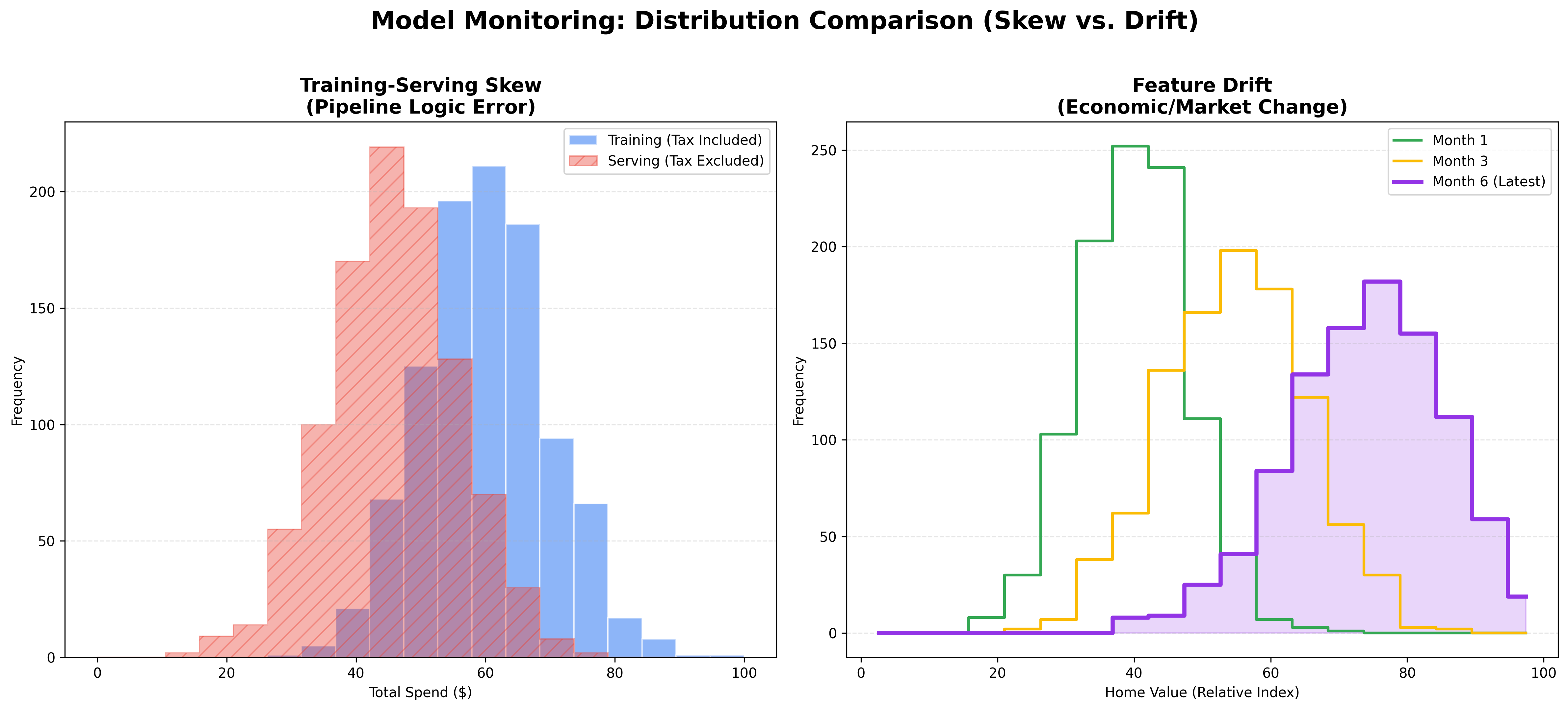 Skew vs. Drift