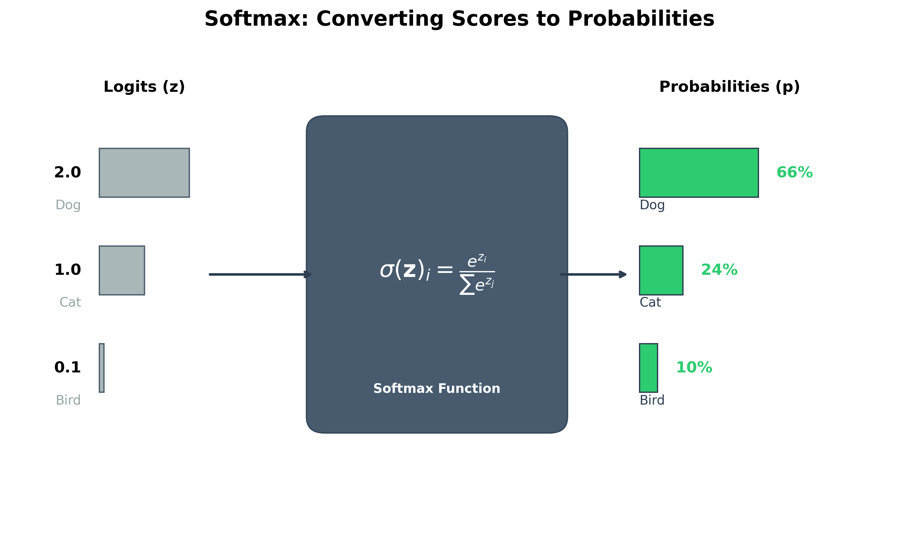 Softmax Diagram