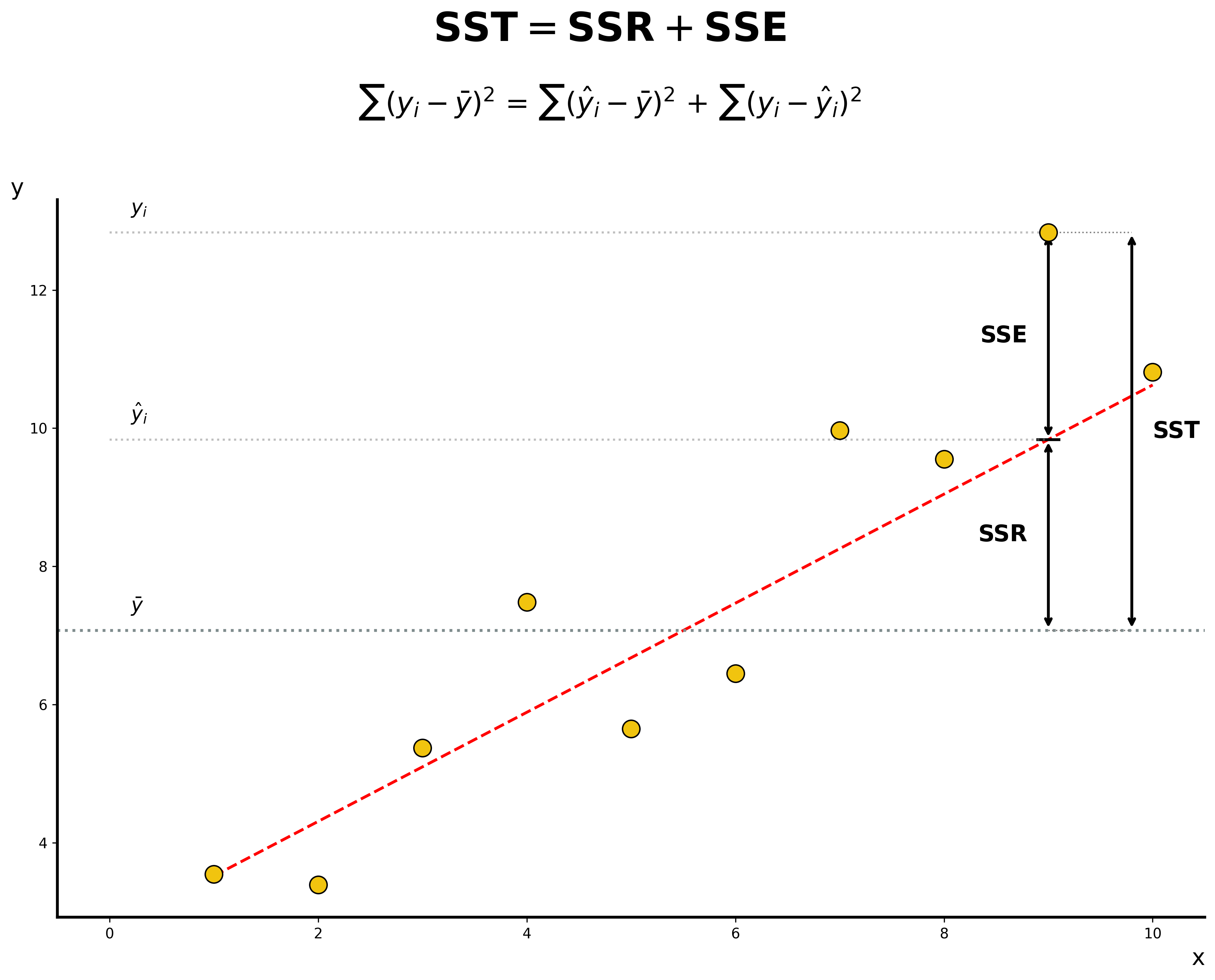 Diagram showing the relationship between SST, SSR, and SSE