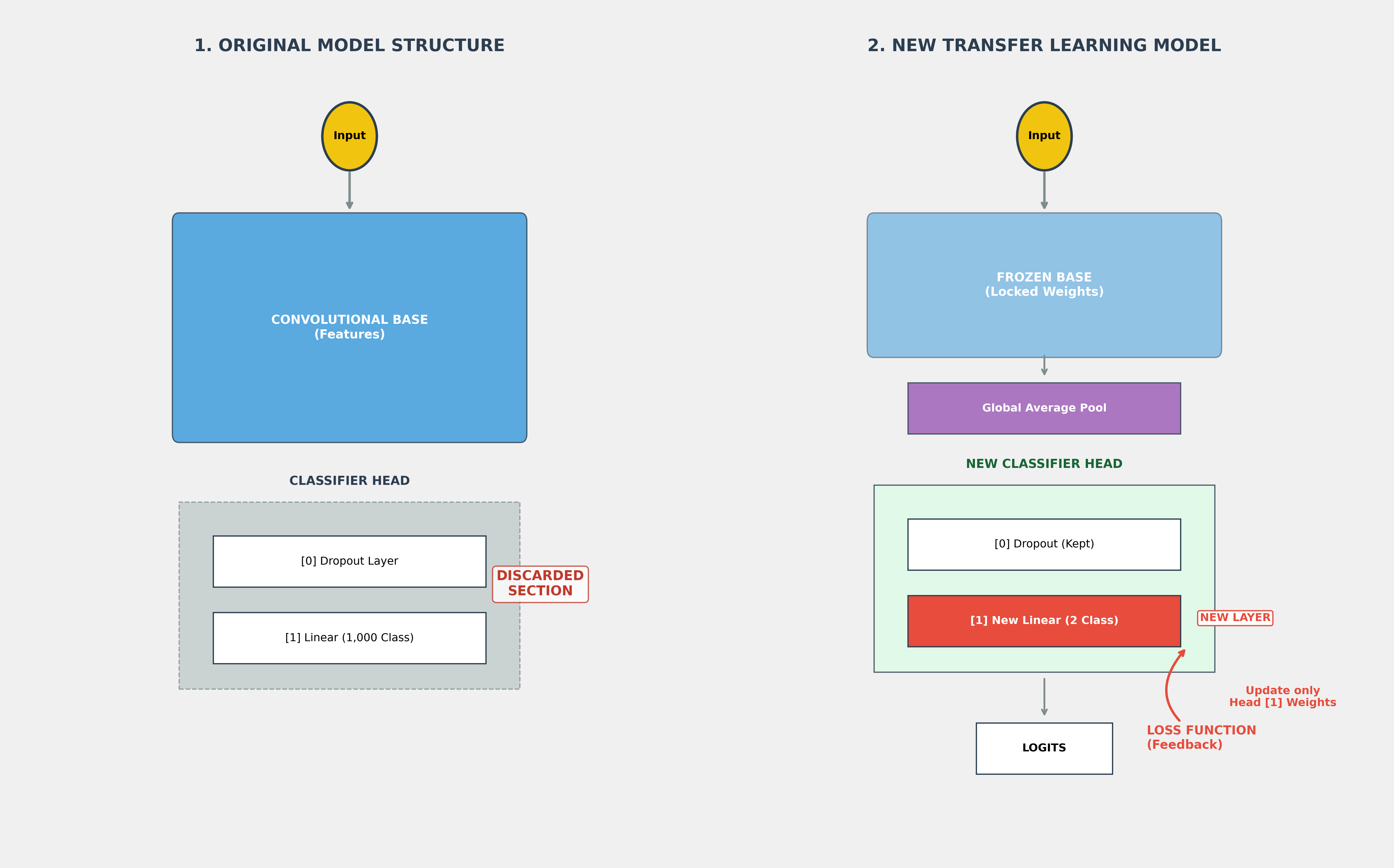 Transfer Learning Comparison