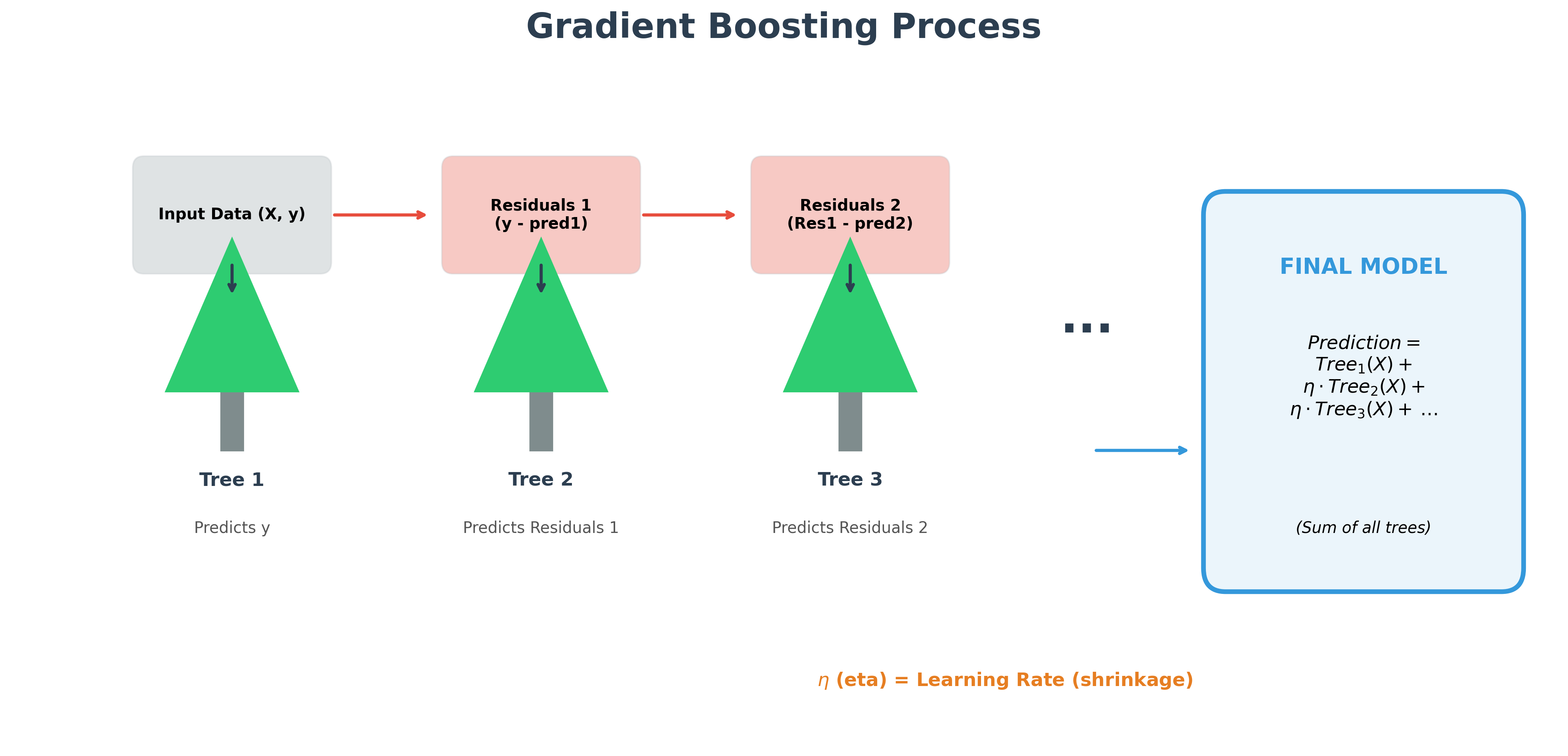 Gradient Boosting Process