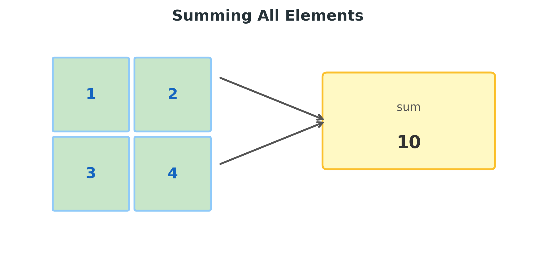 Matrix Summing