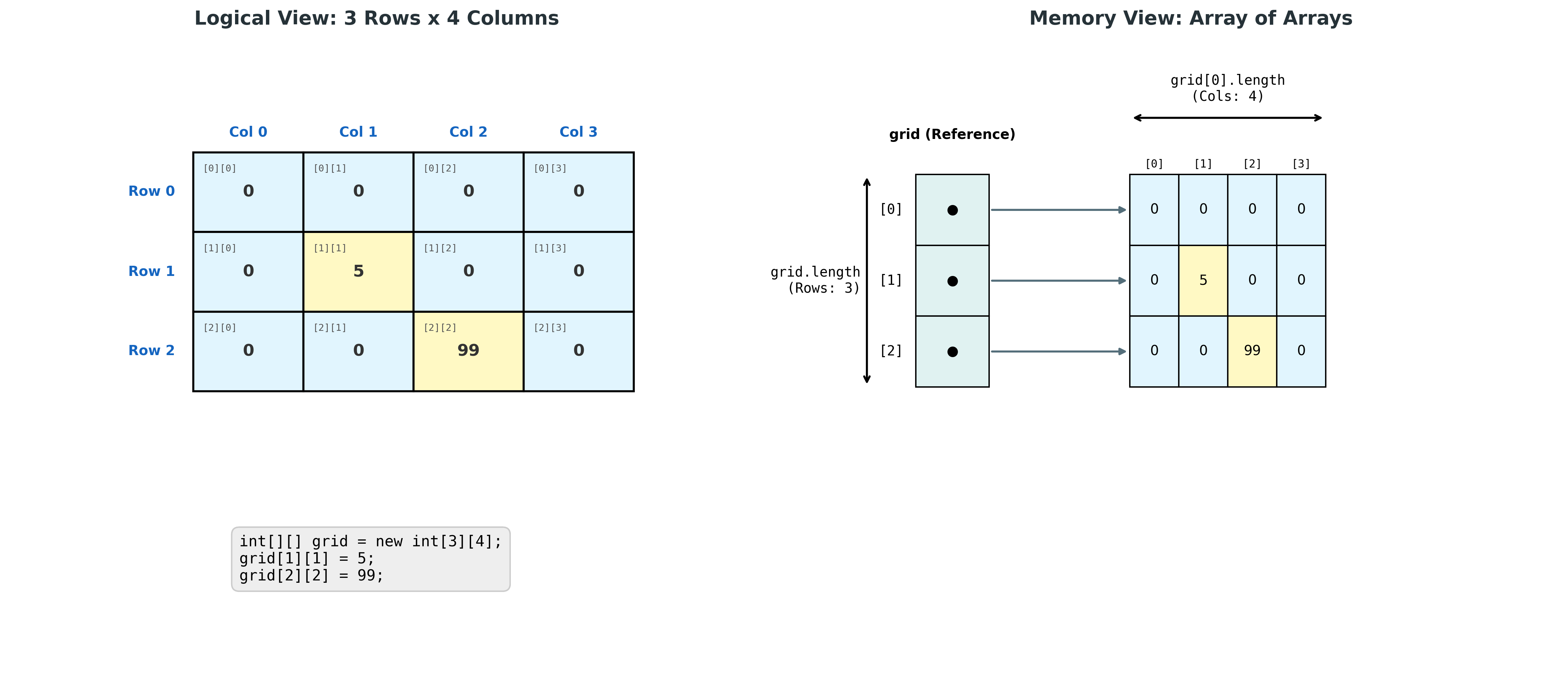 Diagram: 2D Array Structure - Logical Grid vs Memory View