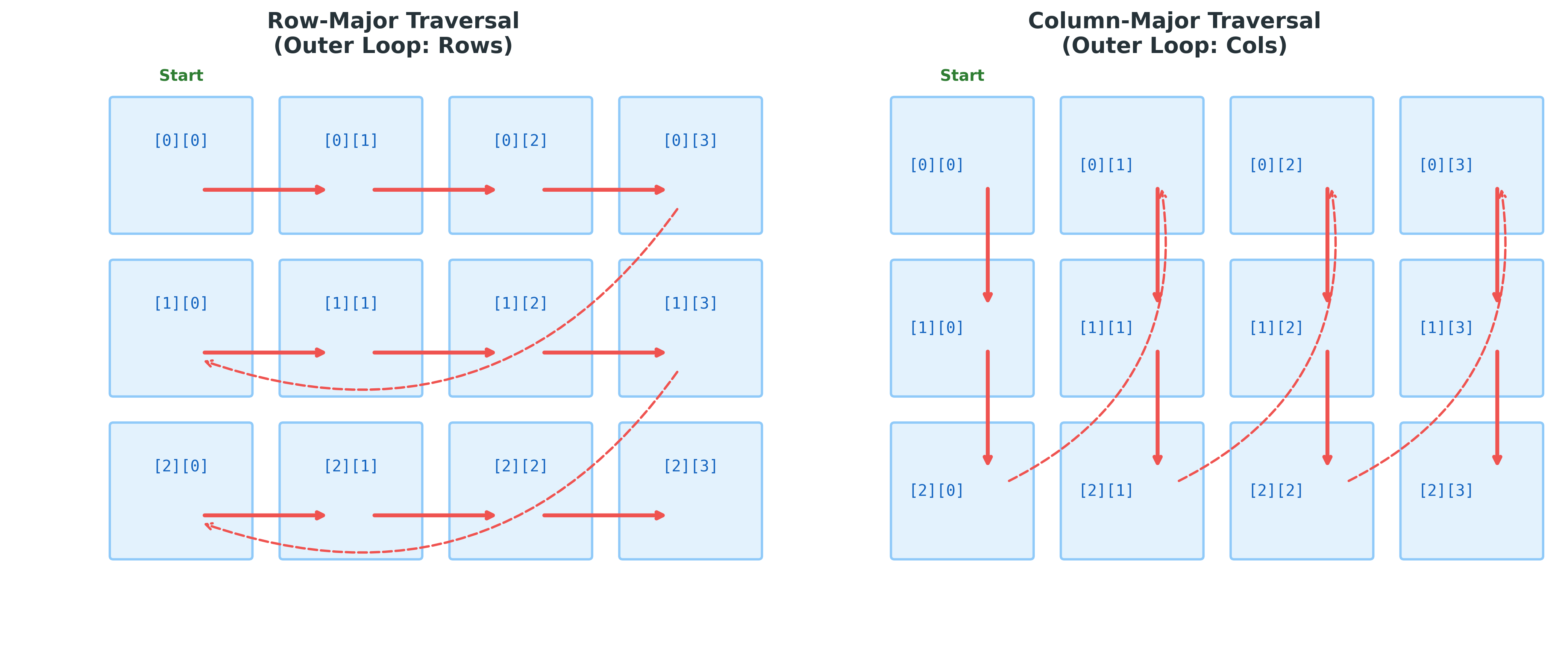2D Array Traversal Diagram
