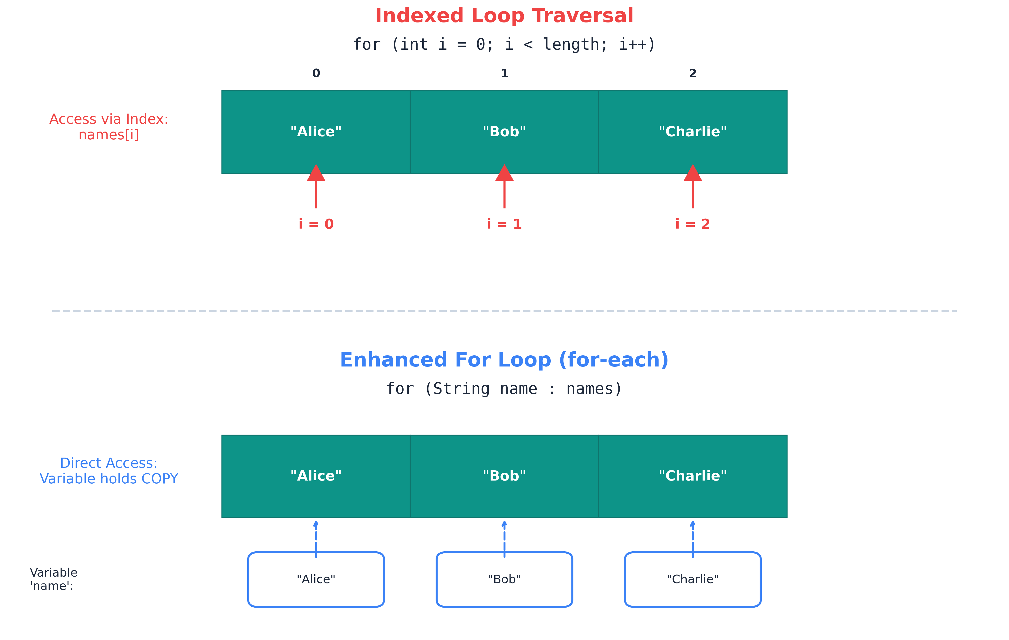 Indexed vs Enhanced For Loop Traversal
