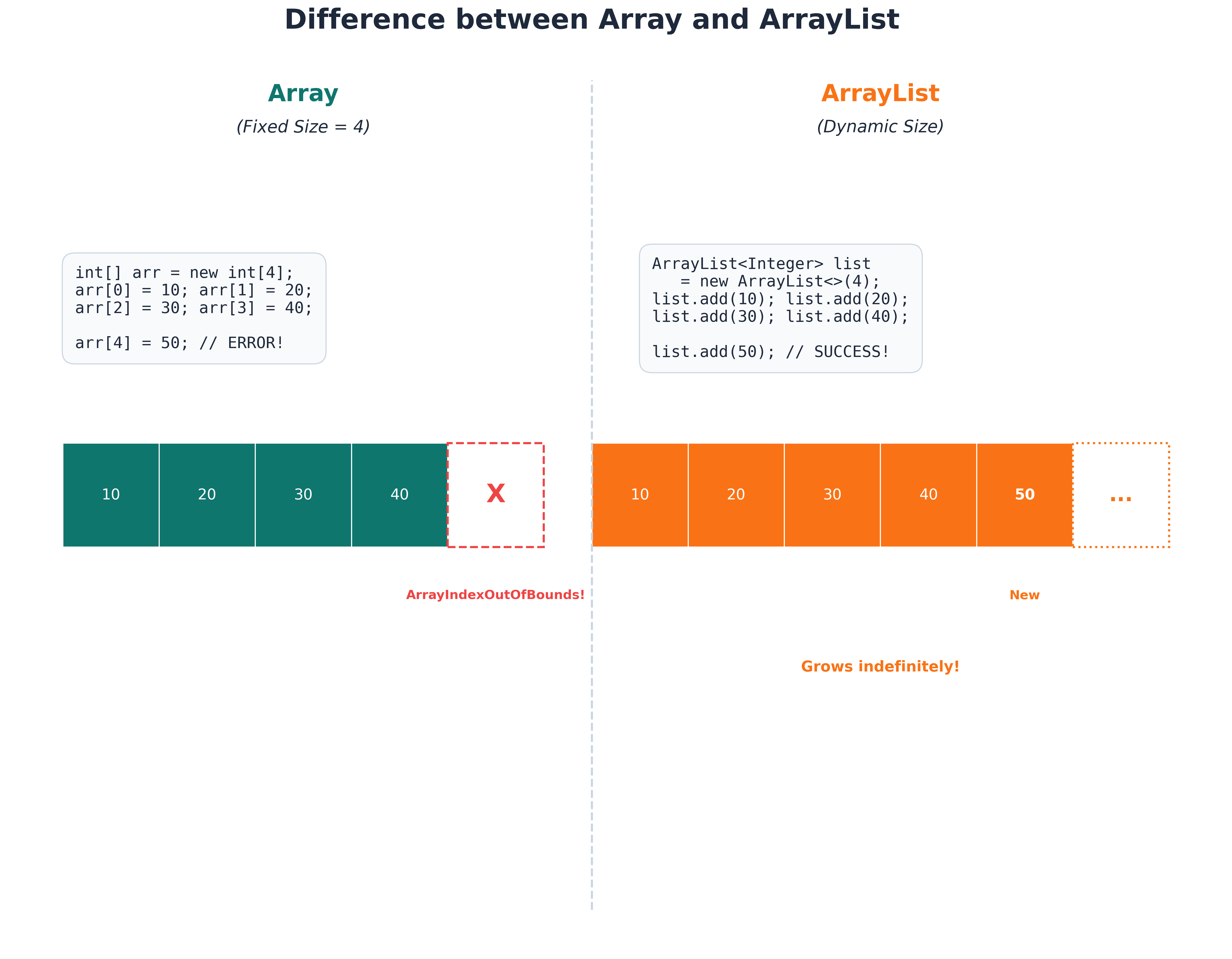 ArrayList vs Array