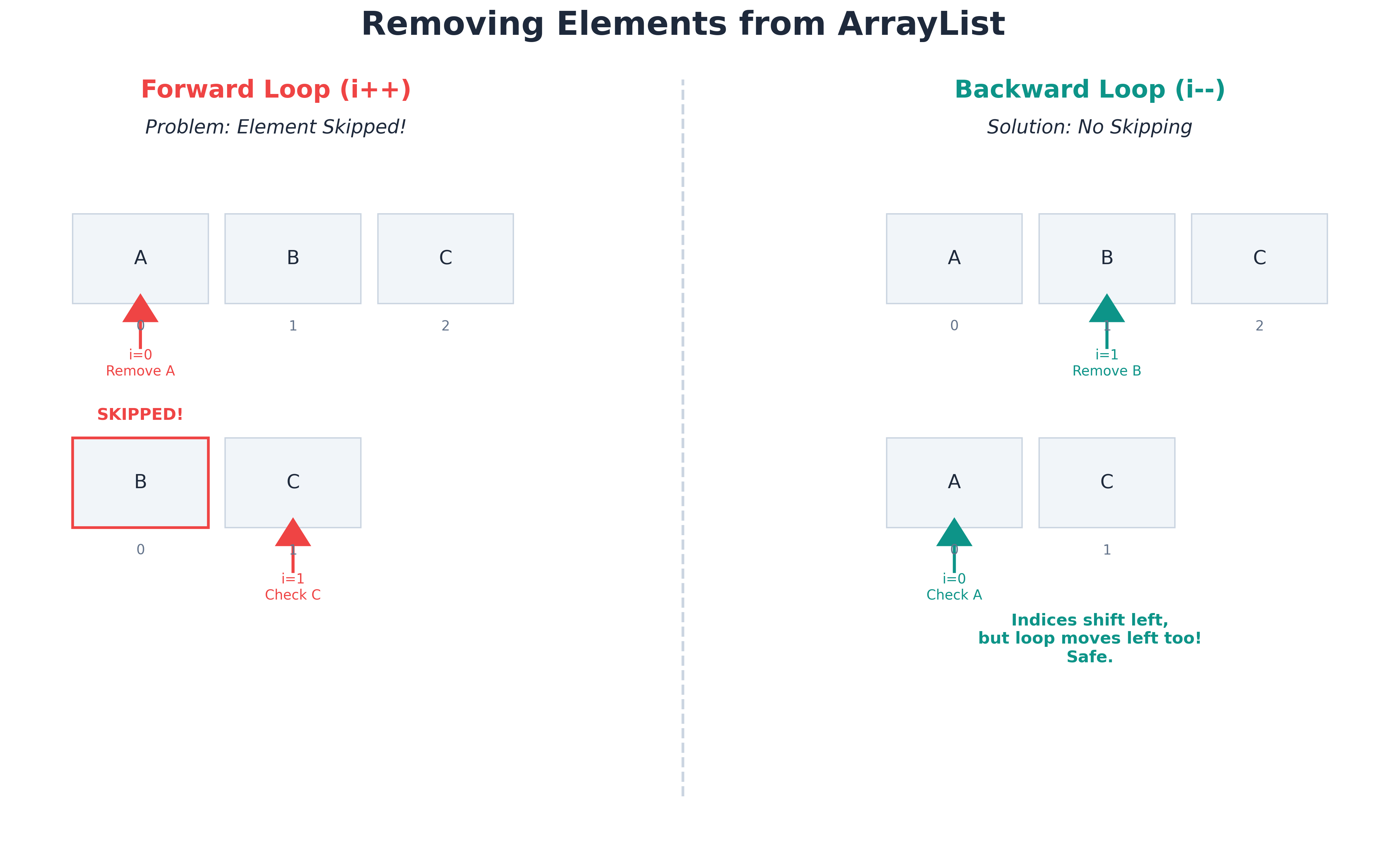 Deleting Elements: Forward vs Backward Traversal
