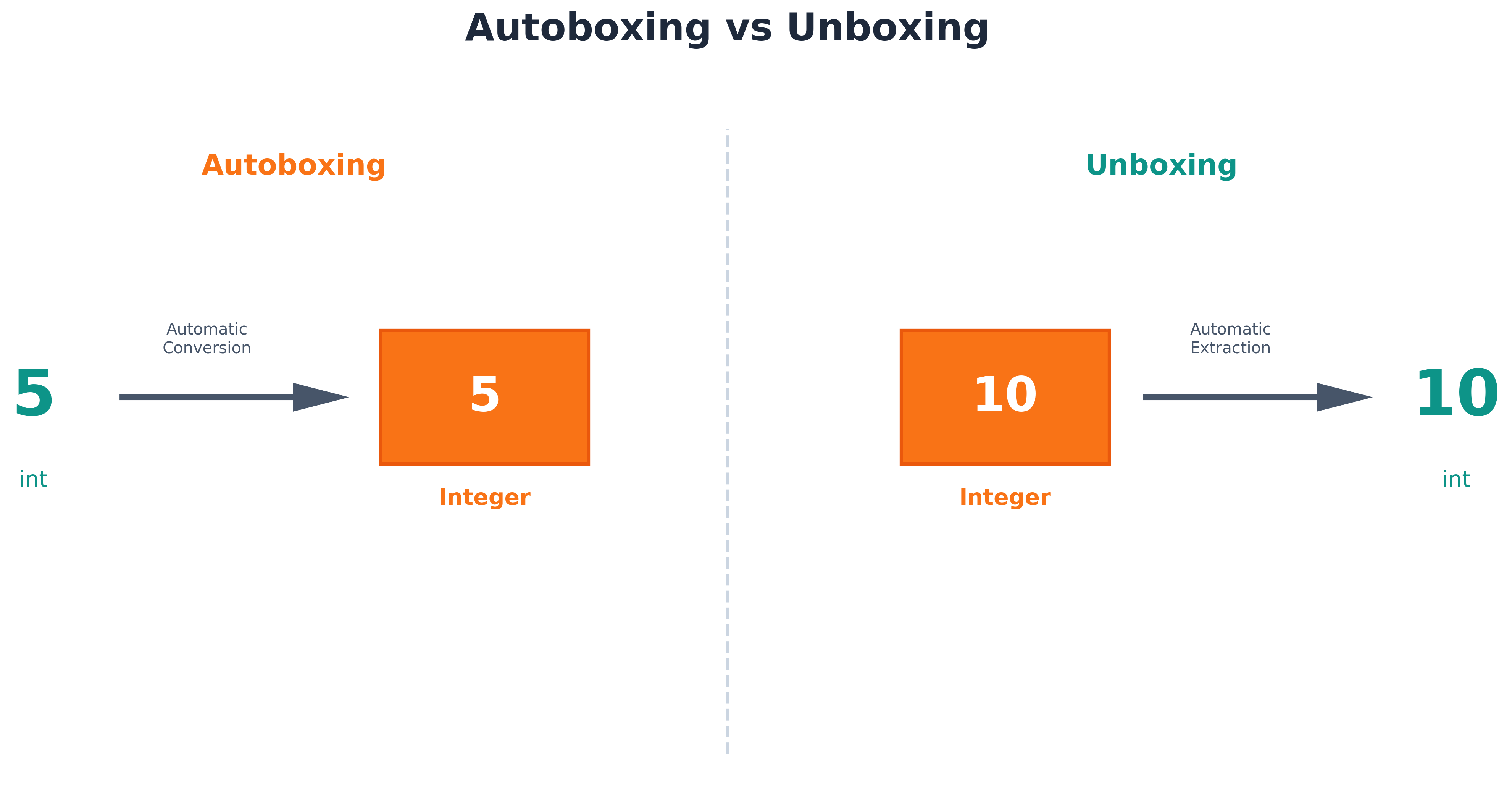 Autoboxing Unboxing