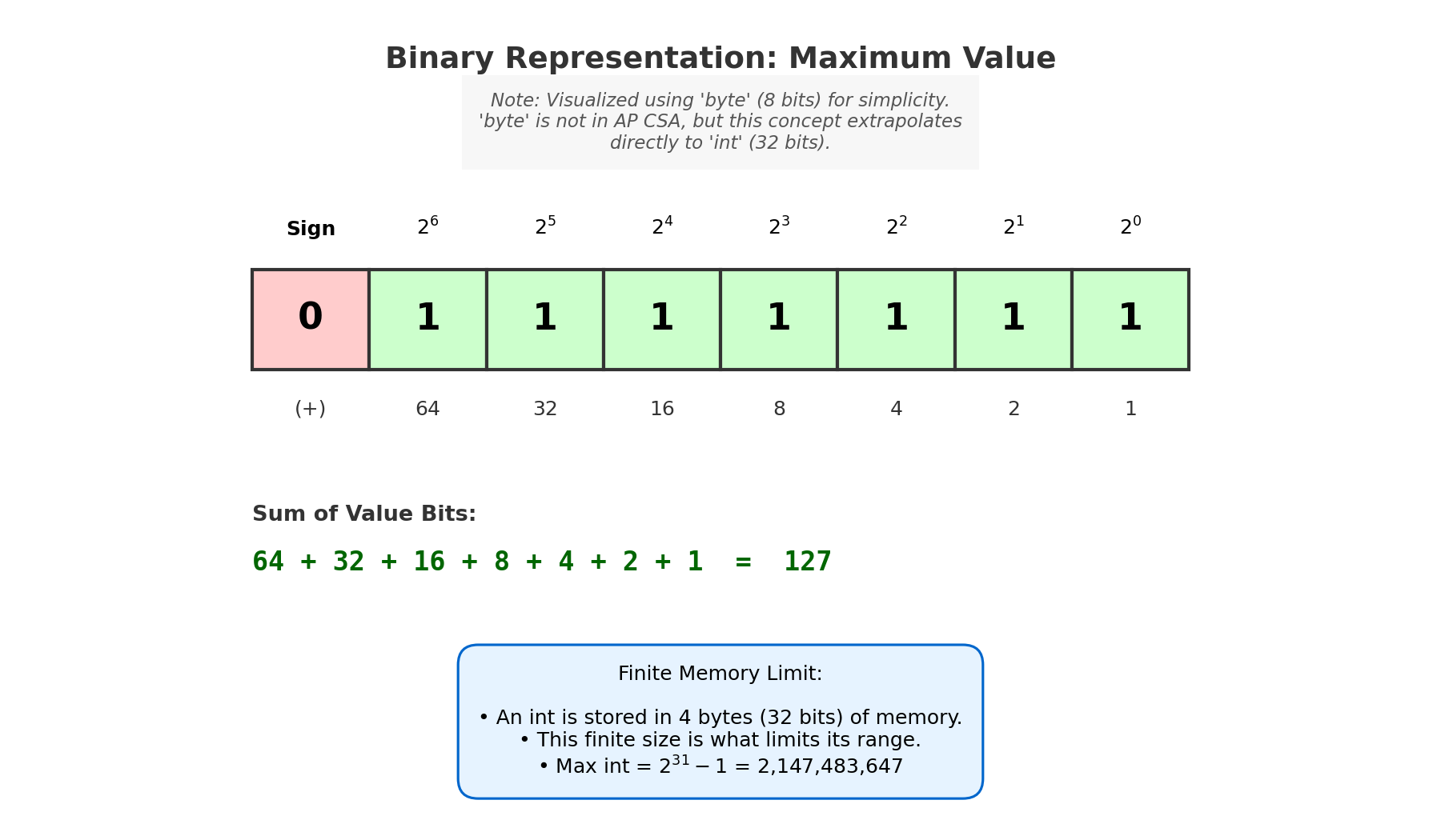 Binary Max Value