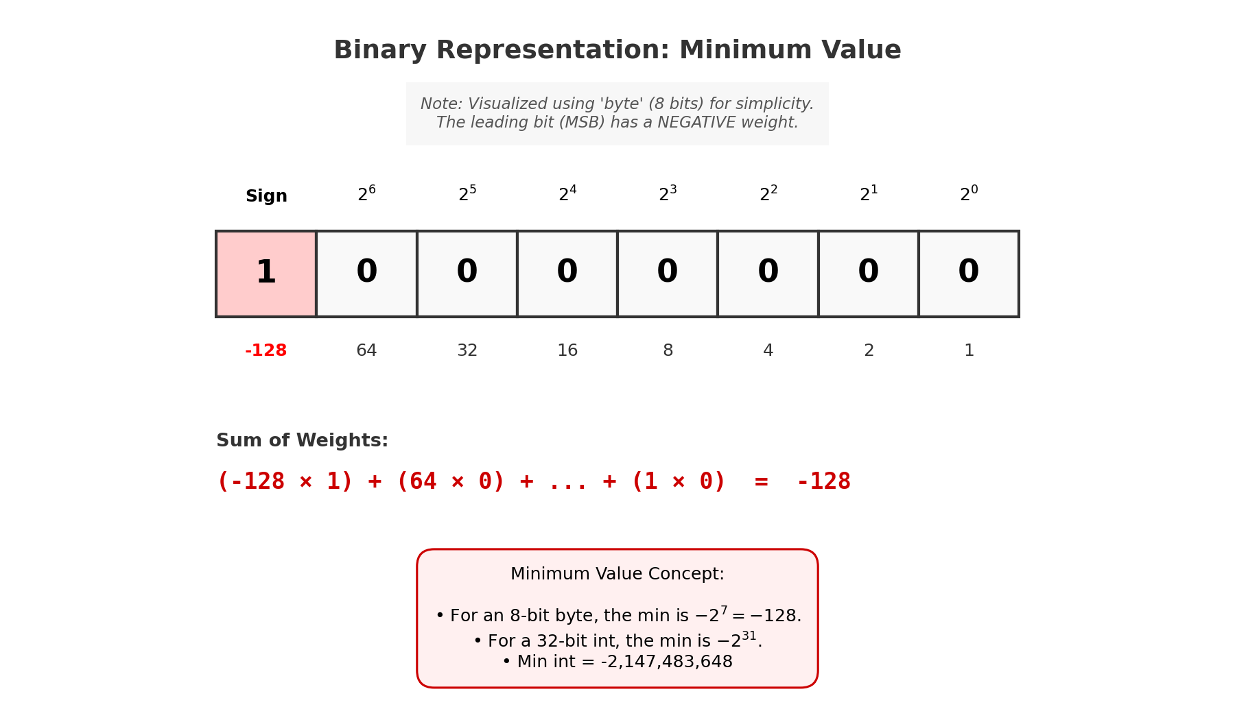 Binary Min Value