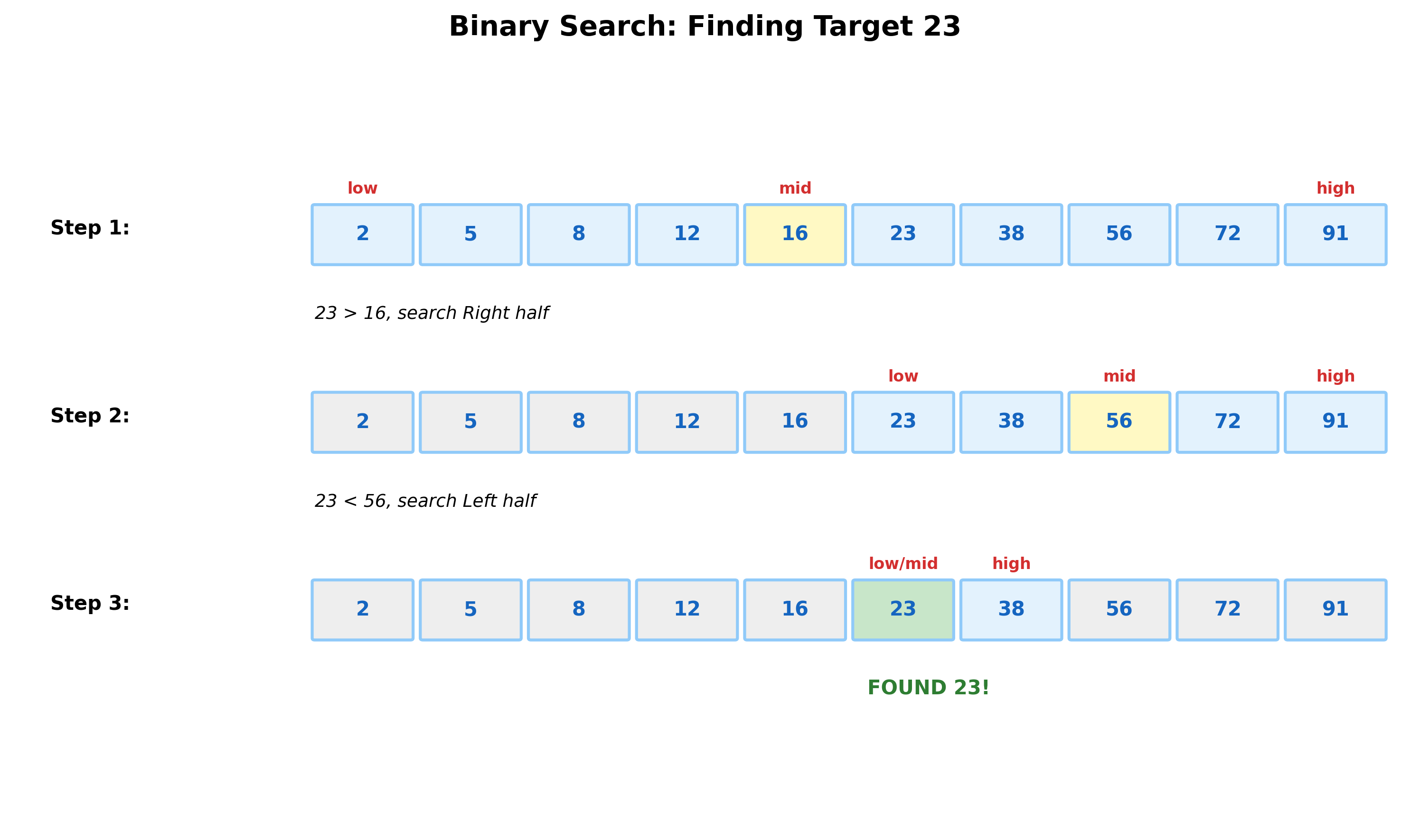 Diagram: Binary Search Process