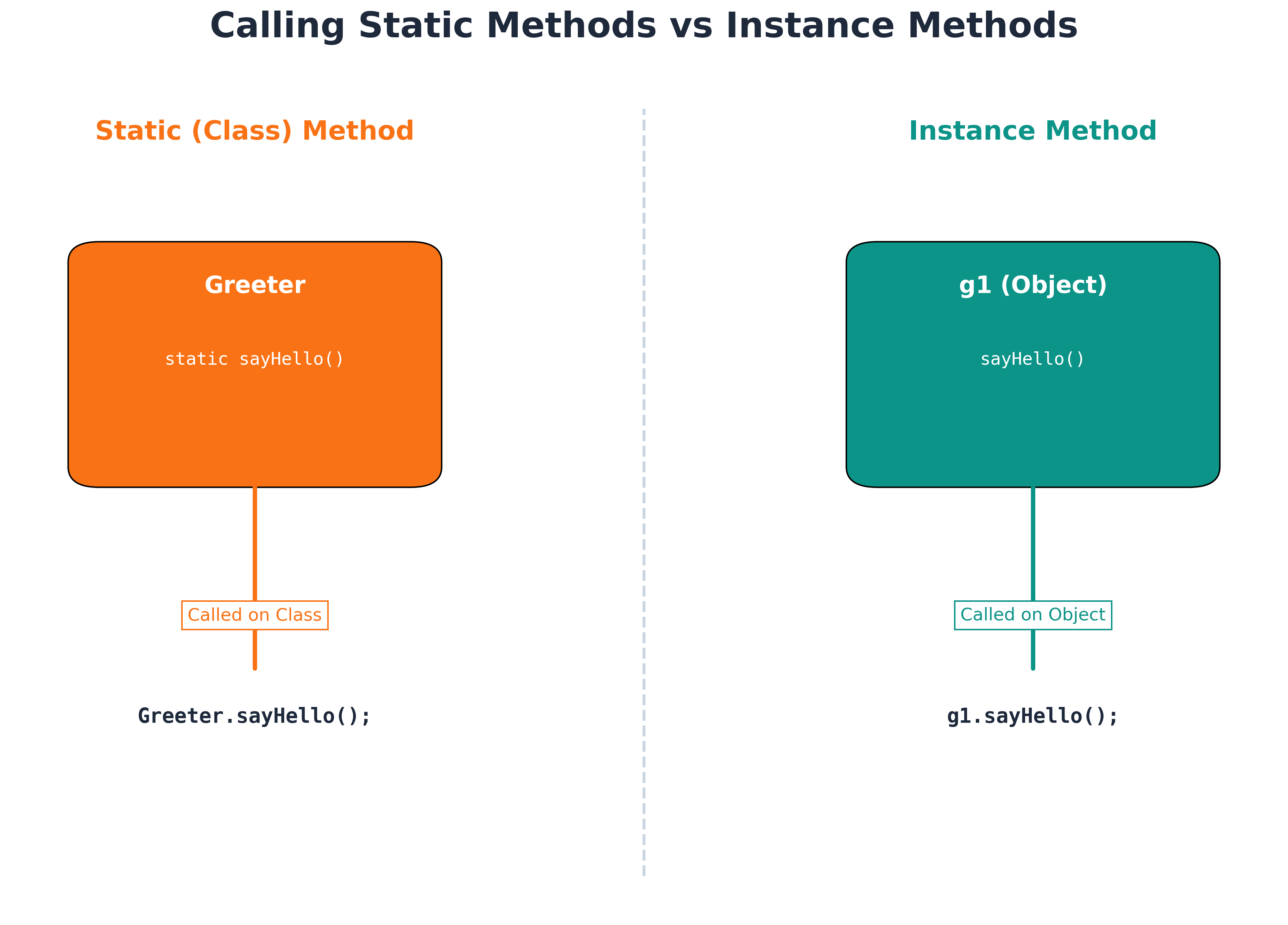 Static vs Instance Method Calls