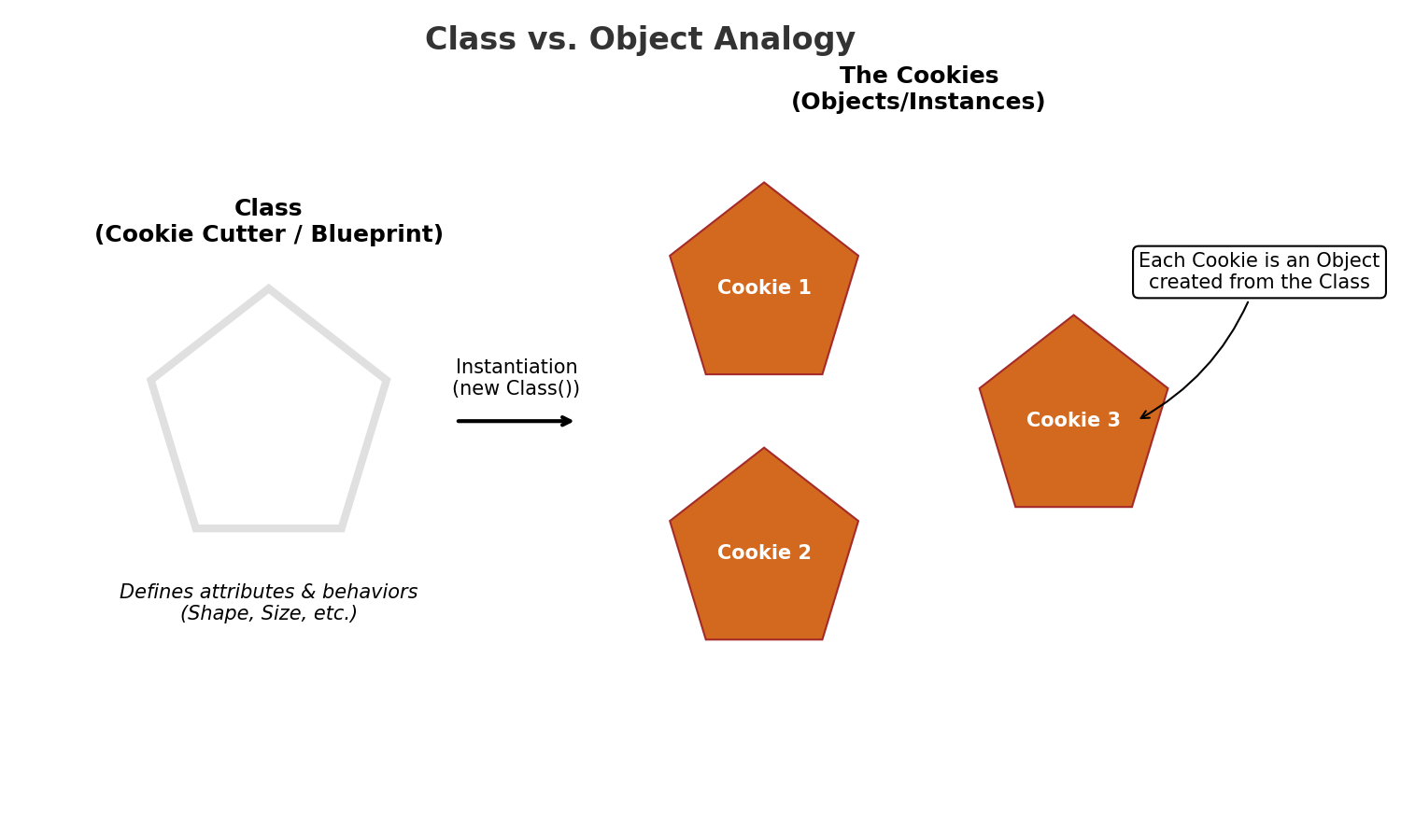 Diagram: Class as a Cookie Cutter, Objects as Cookies