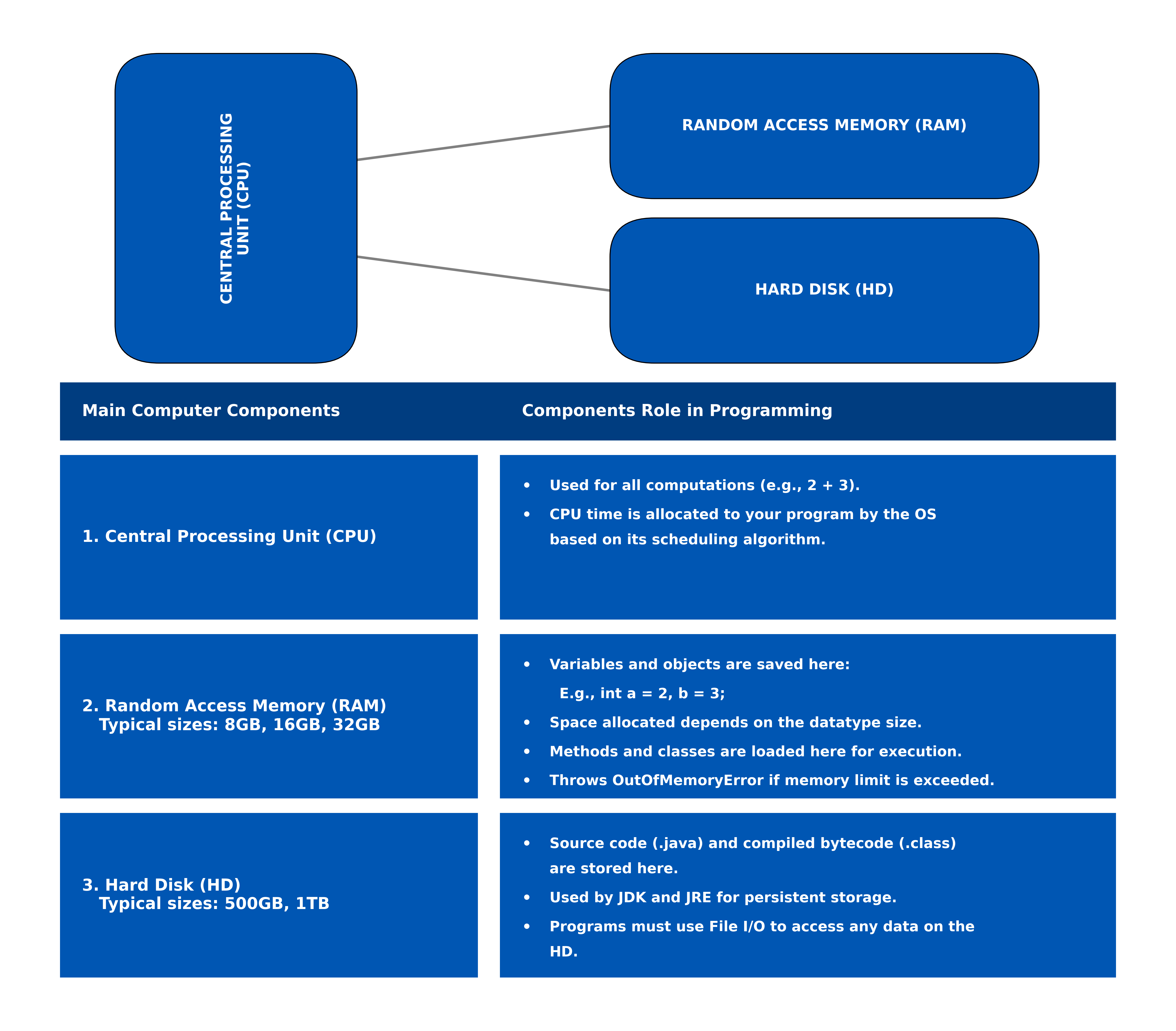 Diagram showing the three main building blocks of a computer: CPU, RAM, and Hard Disk