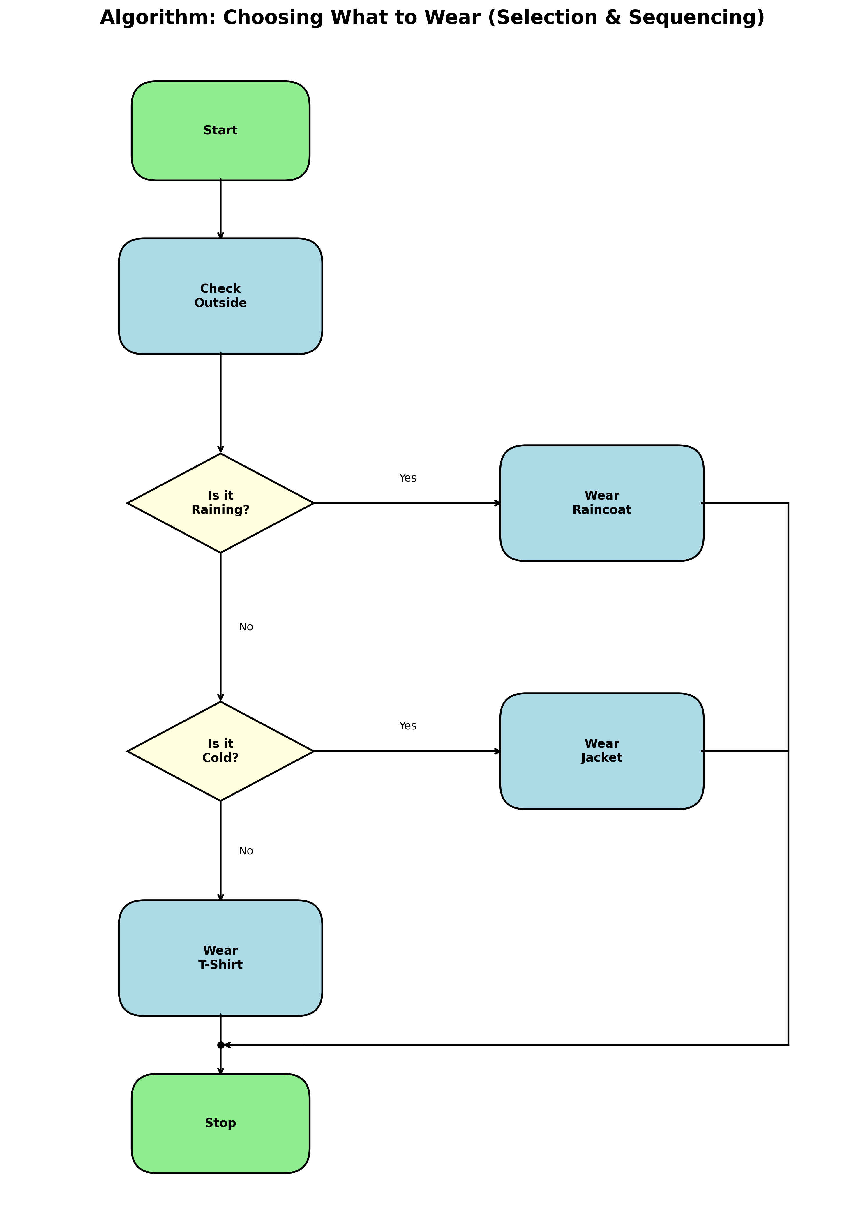 Flowchart of an everyday algorithm: Choosing what to wear