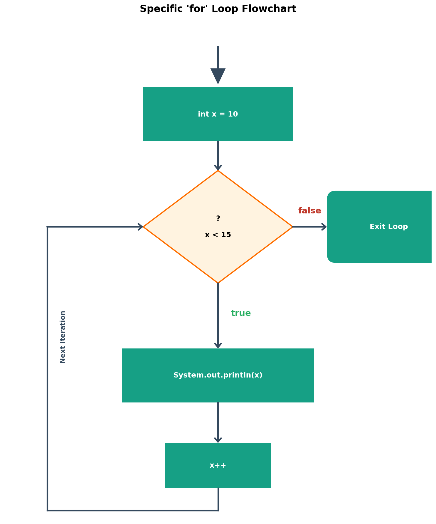 For Loop Flowchart