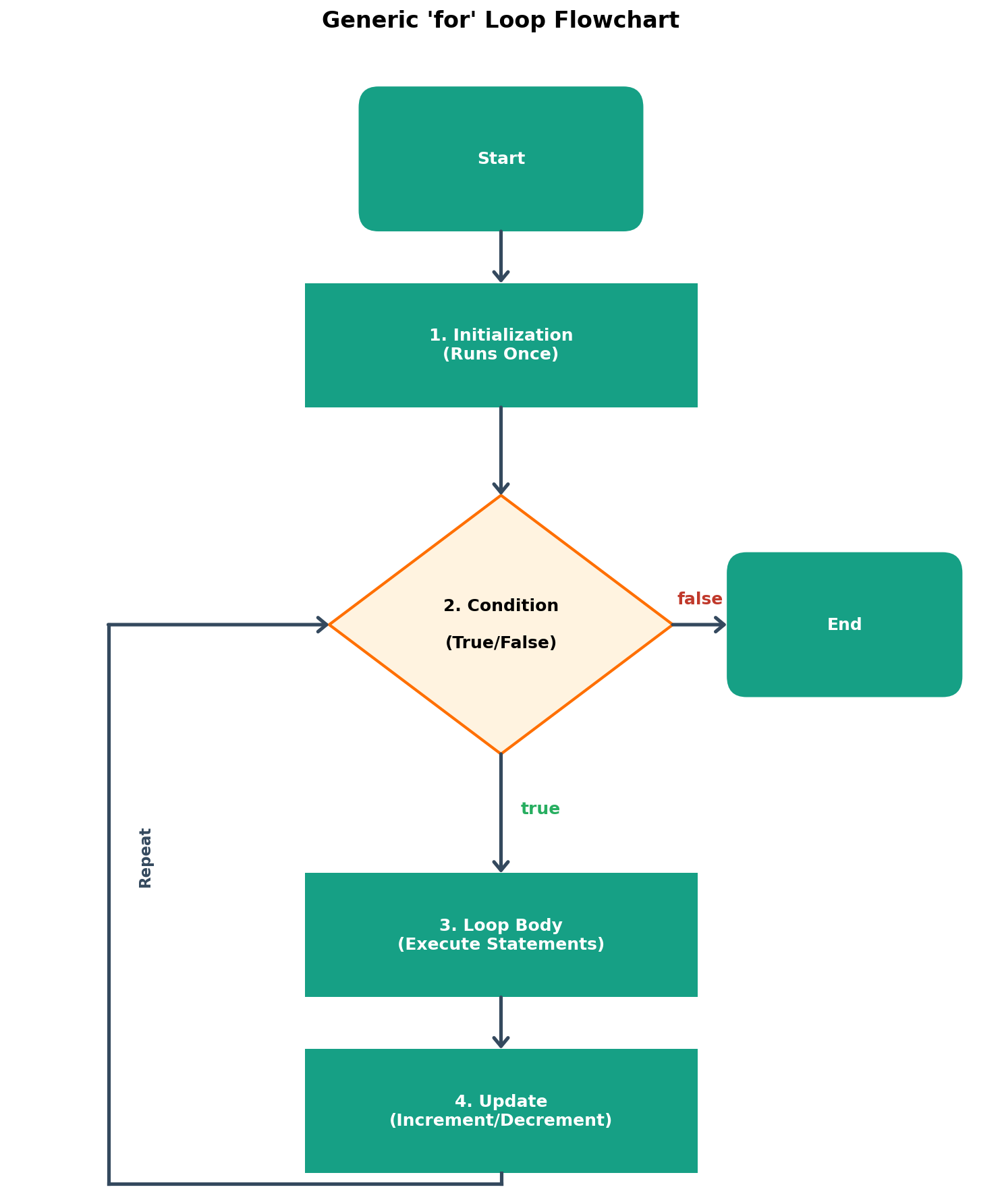Generic For Loop Execution Flow