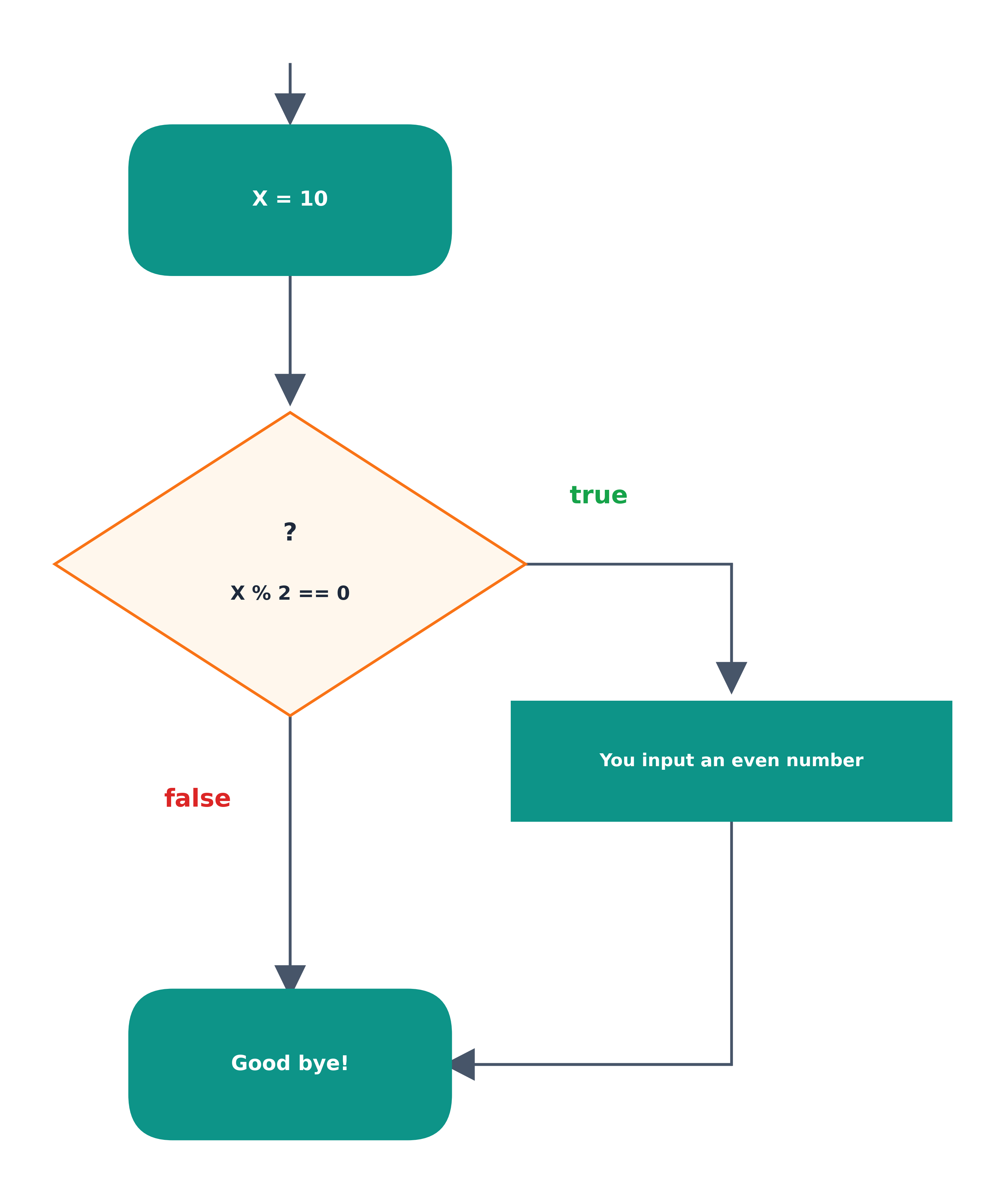 If Statement Flowchart