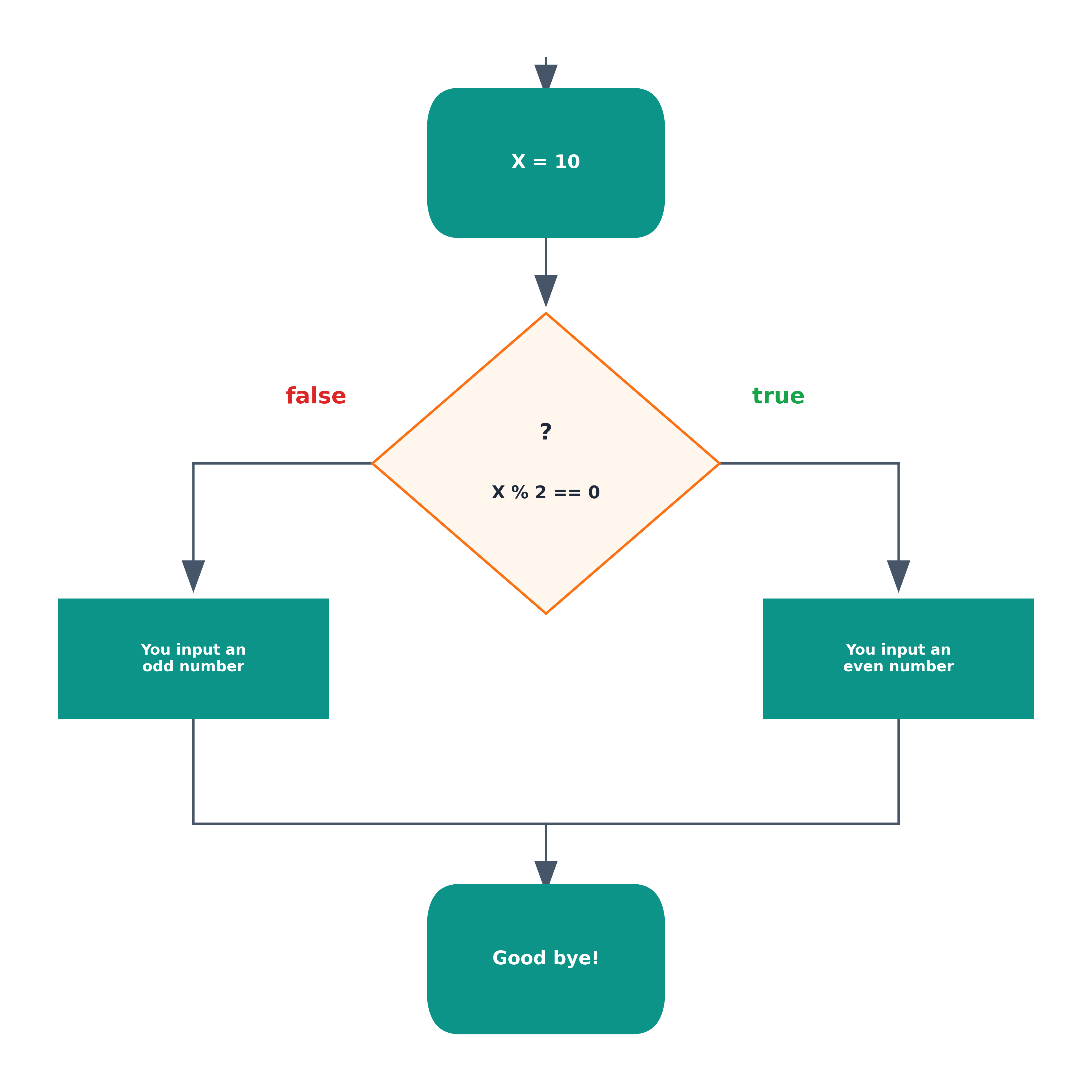 If-Else Statement Flowchart