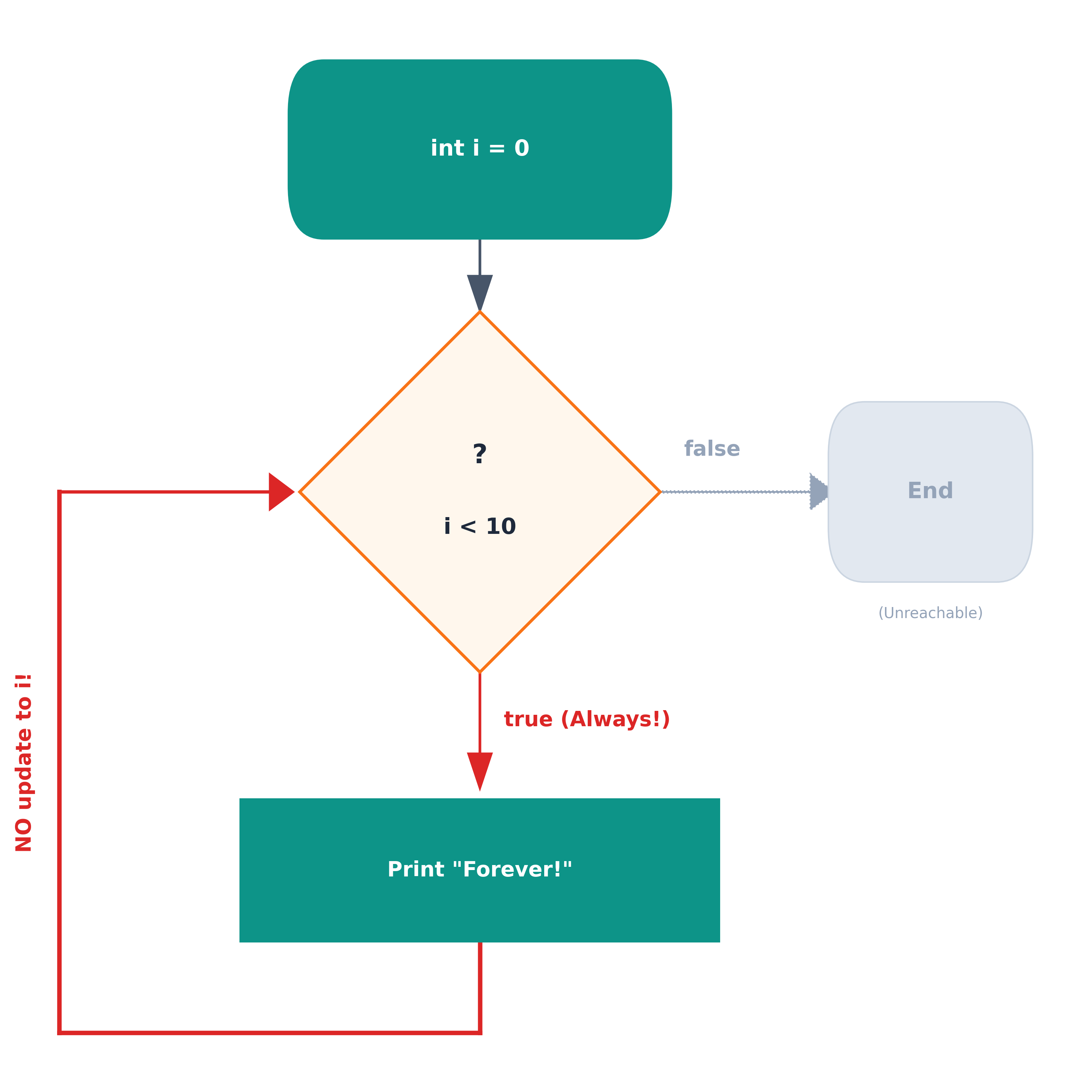Infinite Loop Flowchart