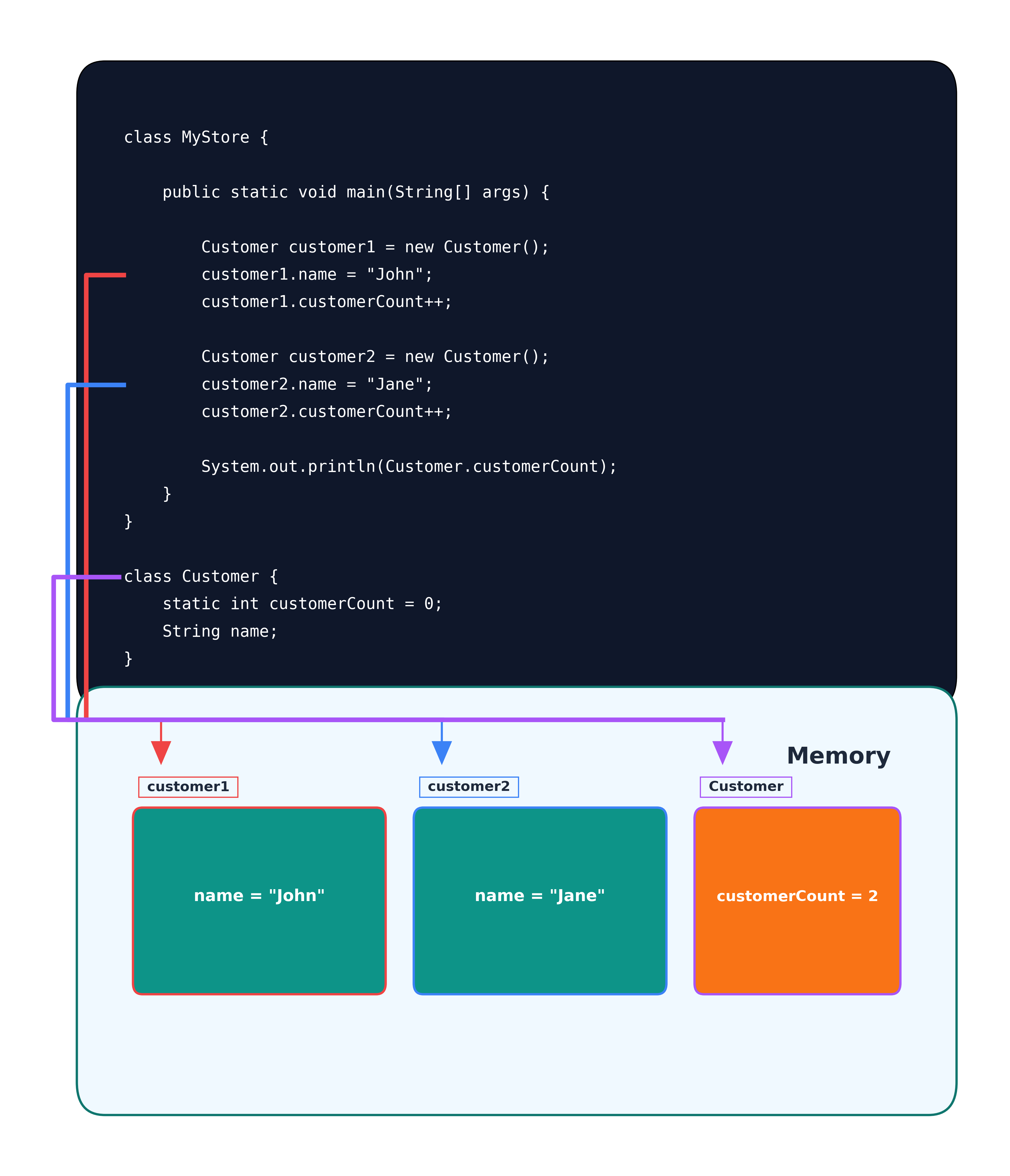 Instance and Static Variables Memory Map