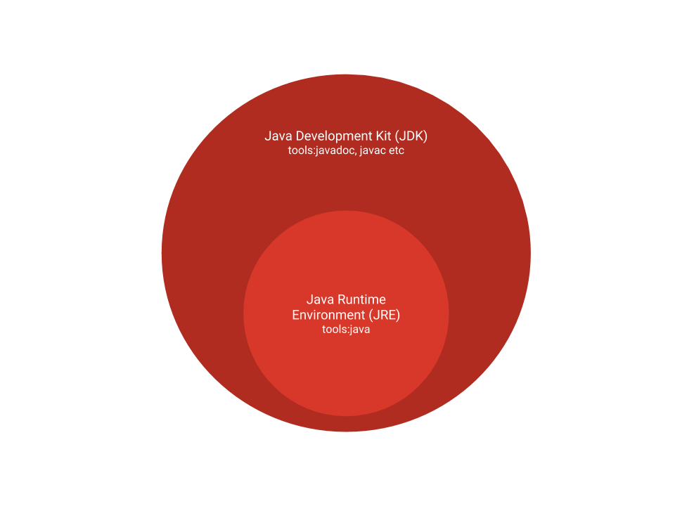 Diagram showing the relationship between JDK, JRE, and JVM, where JDK contains JRE, and JRE contains JVM.