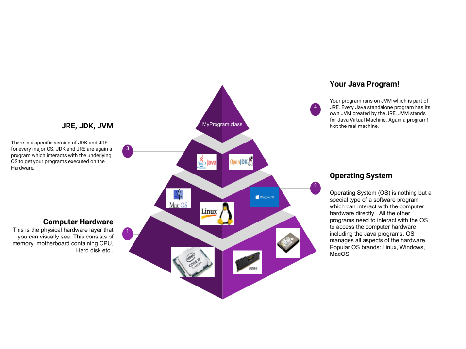 Diagram illustrating the layers of a computer system: Hardware, OS, JRE, and the JVM running a Java Program