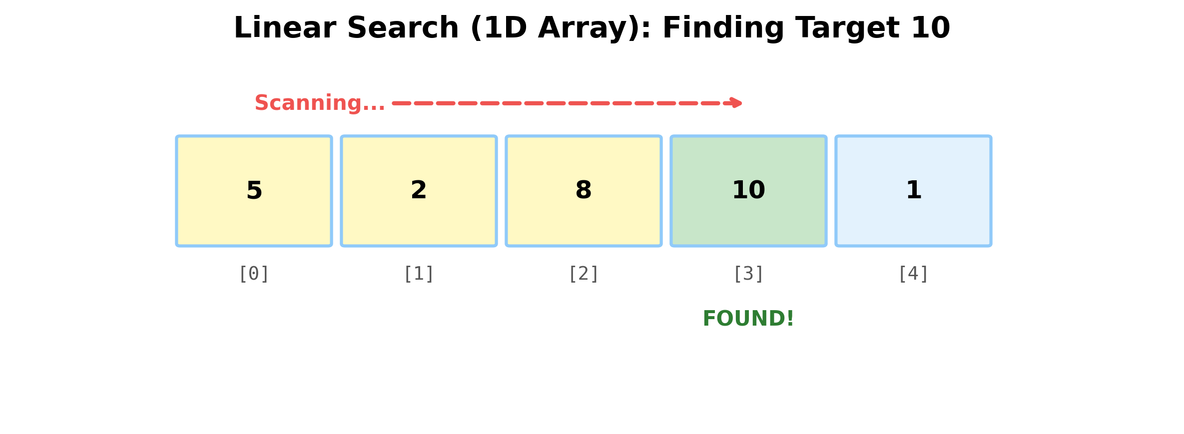 Diagram: Linear Search in a 1D Array