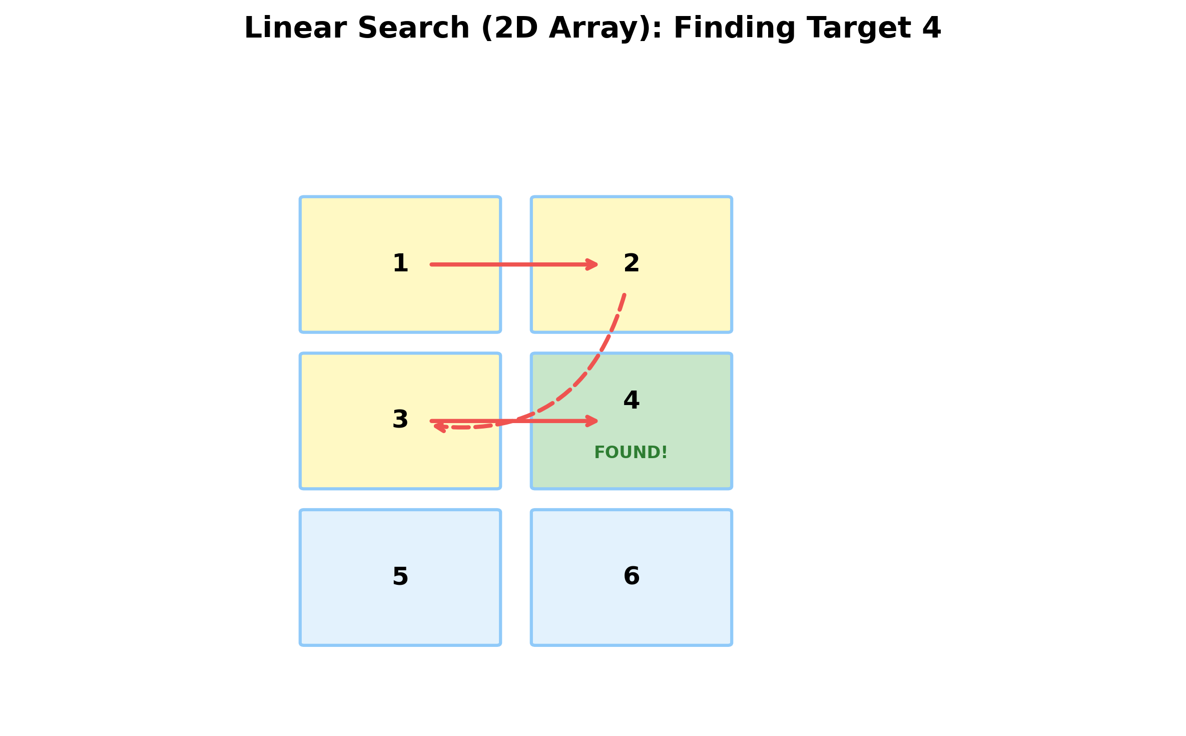Diagram: Linear Search in a 2D Array