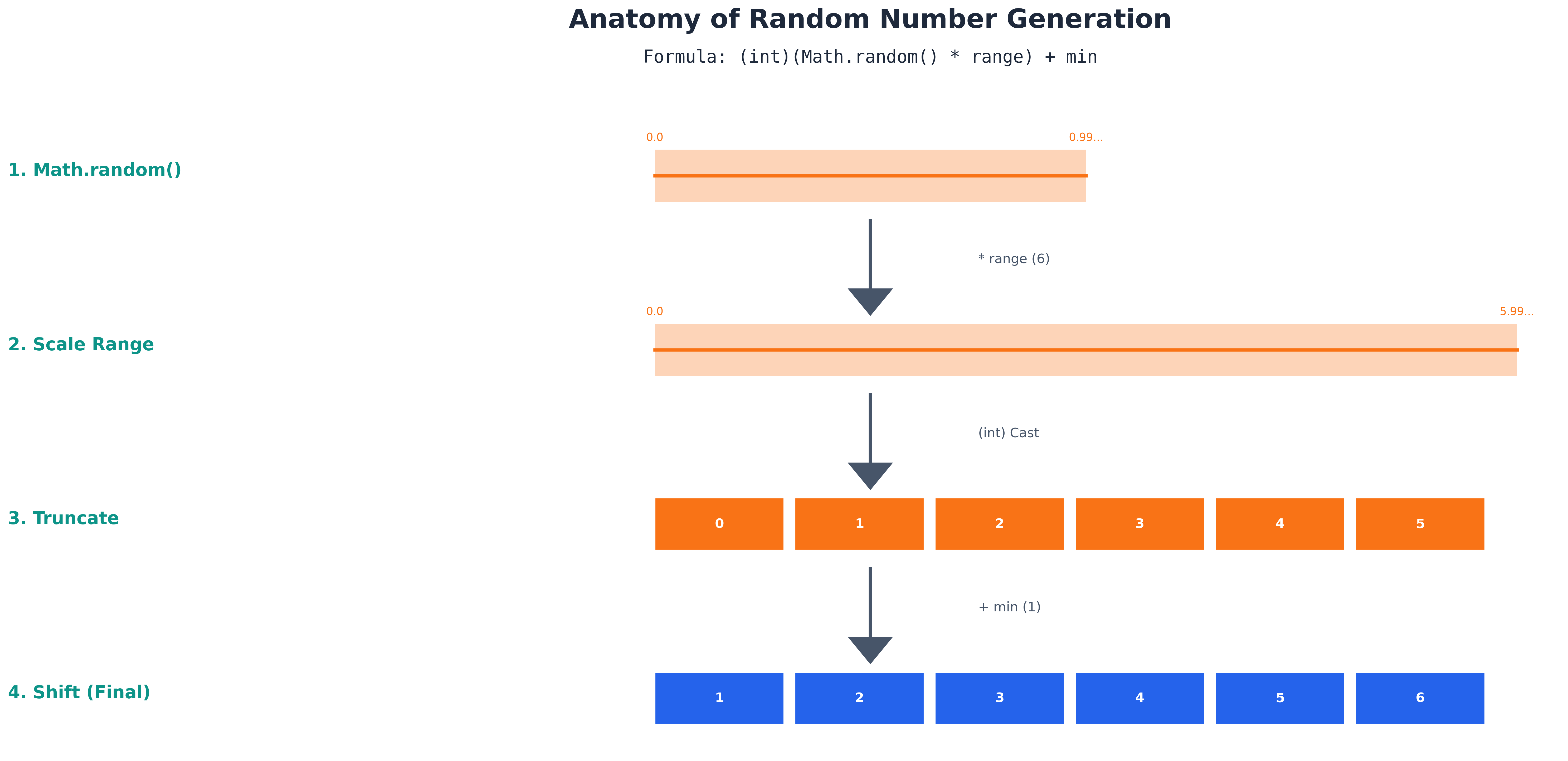 Math Random Process