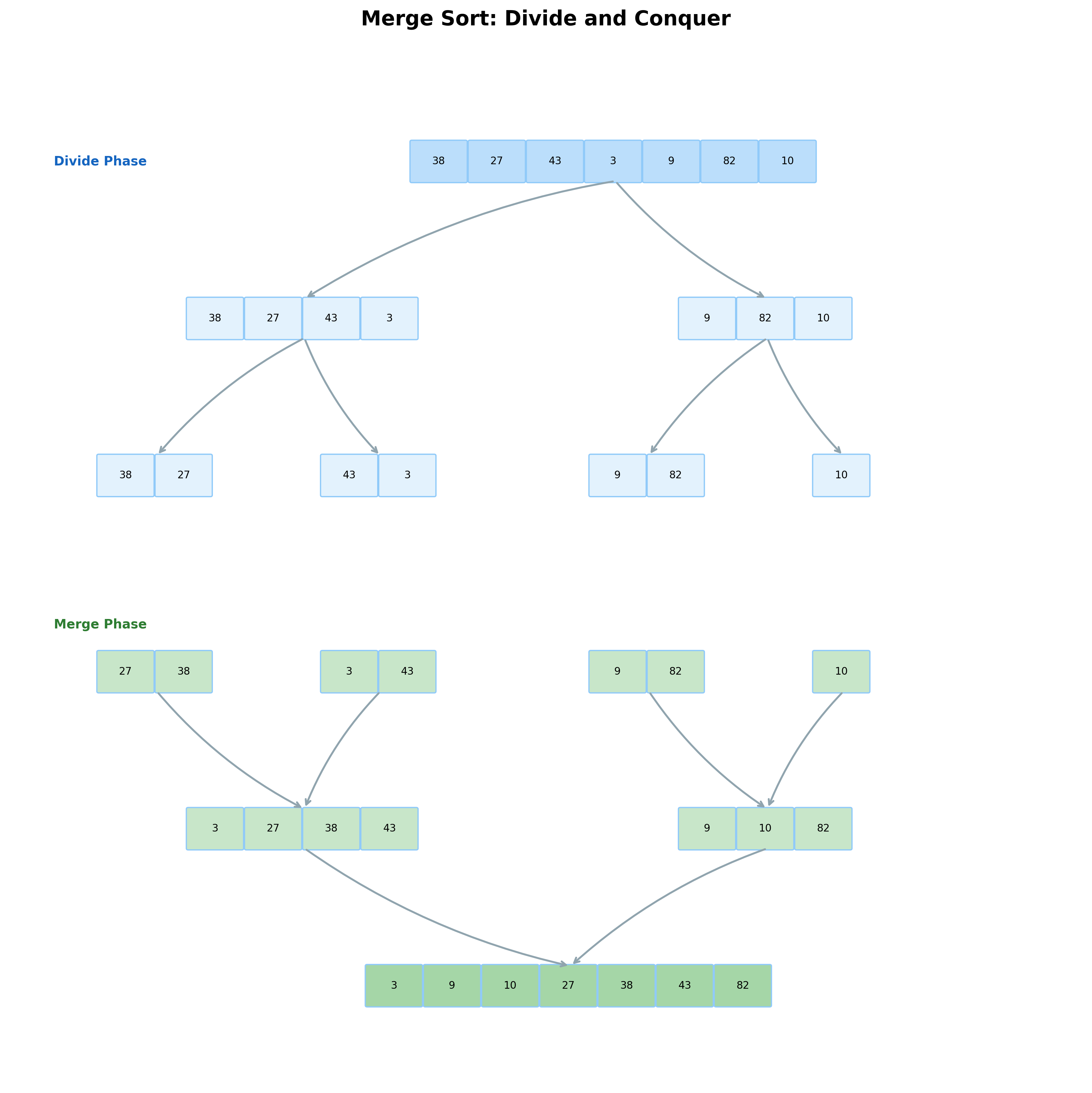 Diagram: Merge Sort Process