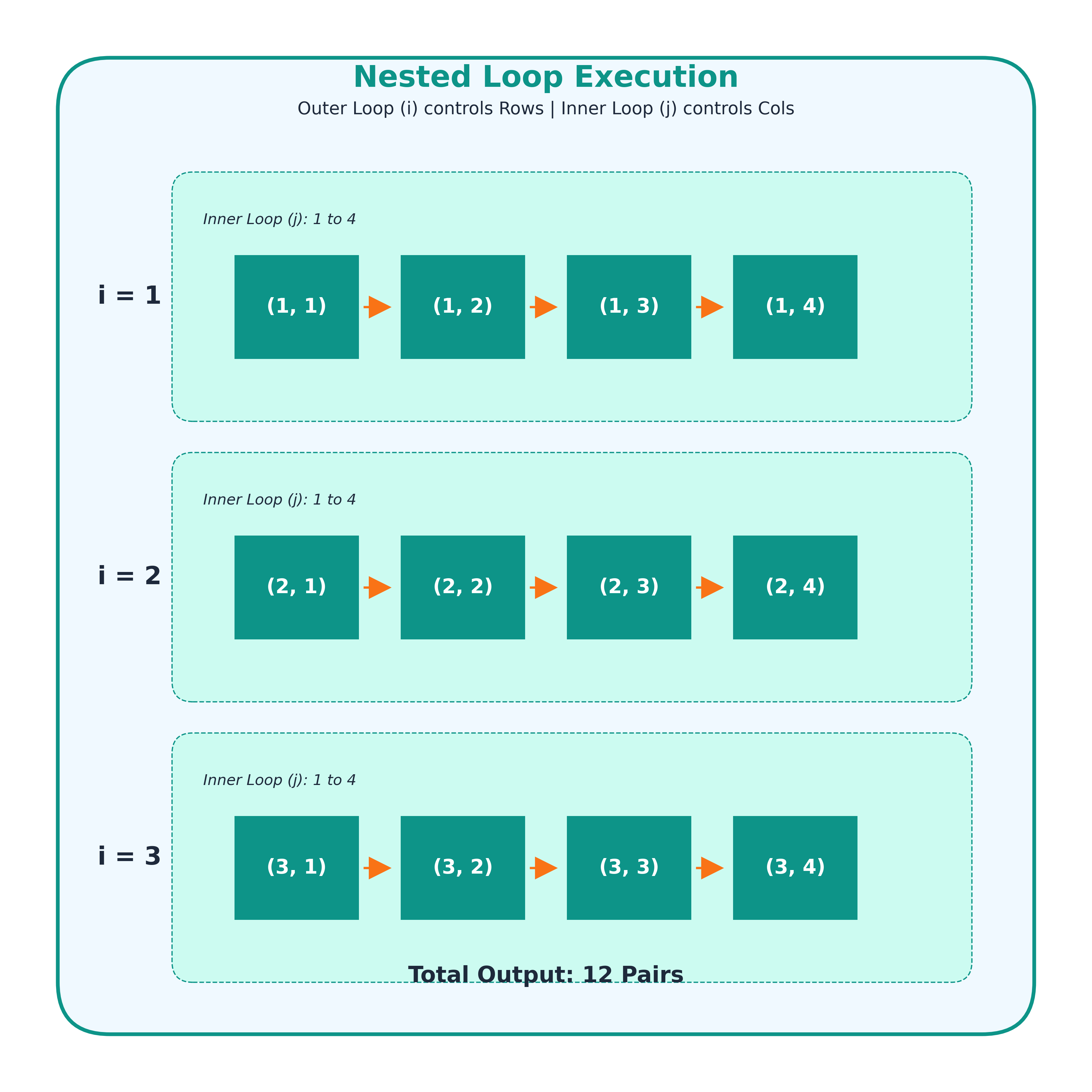 Nested Loop Diagram